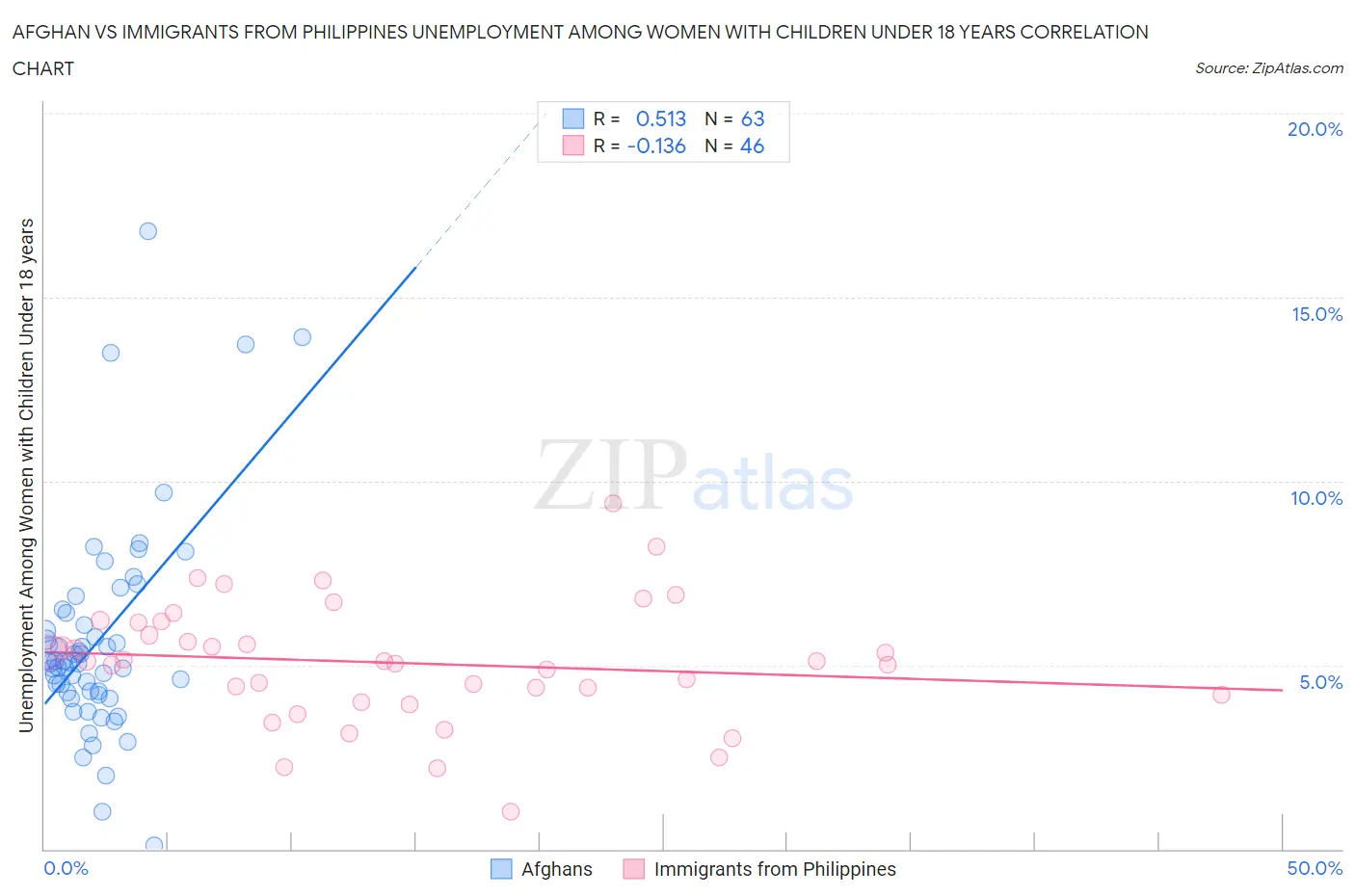 Afghan vs Immigrants from Philippines Unemployment Among Women with Children Under 18 years