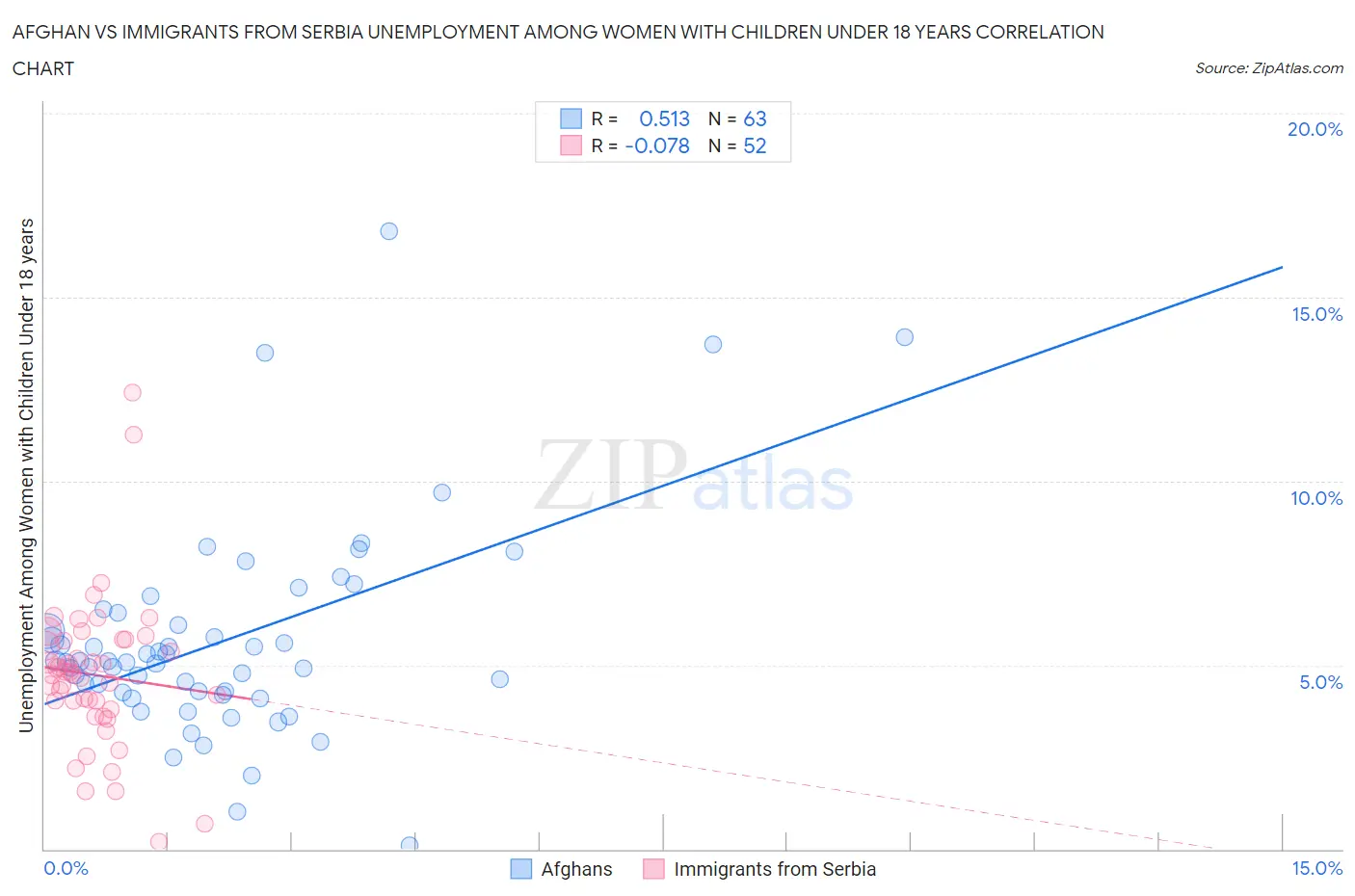 Afghan vs Immigrants from Serbia Unemployment Among Women with Children Under 18 years