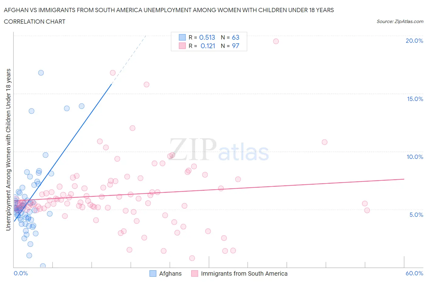 Afghan vs Immigrants from South America Unemployment Among Women with Children Under 18 years