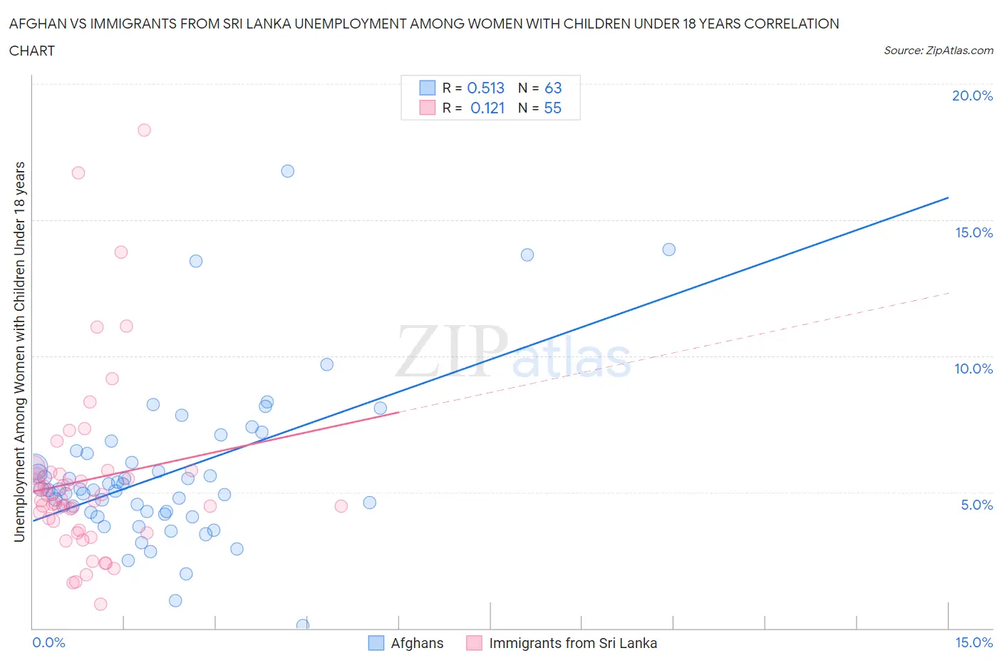 Afghan vs Immigrants from Sri Lanka Unemployment Among Women with Children Under 18 years