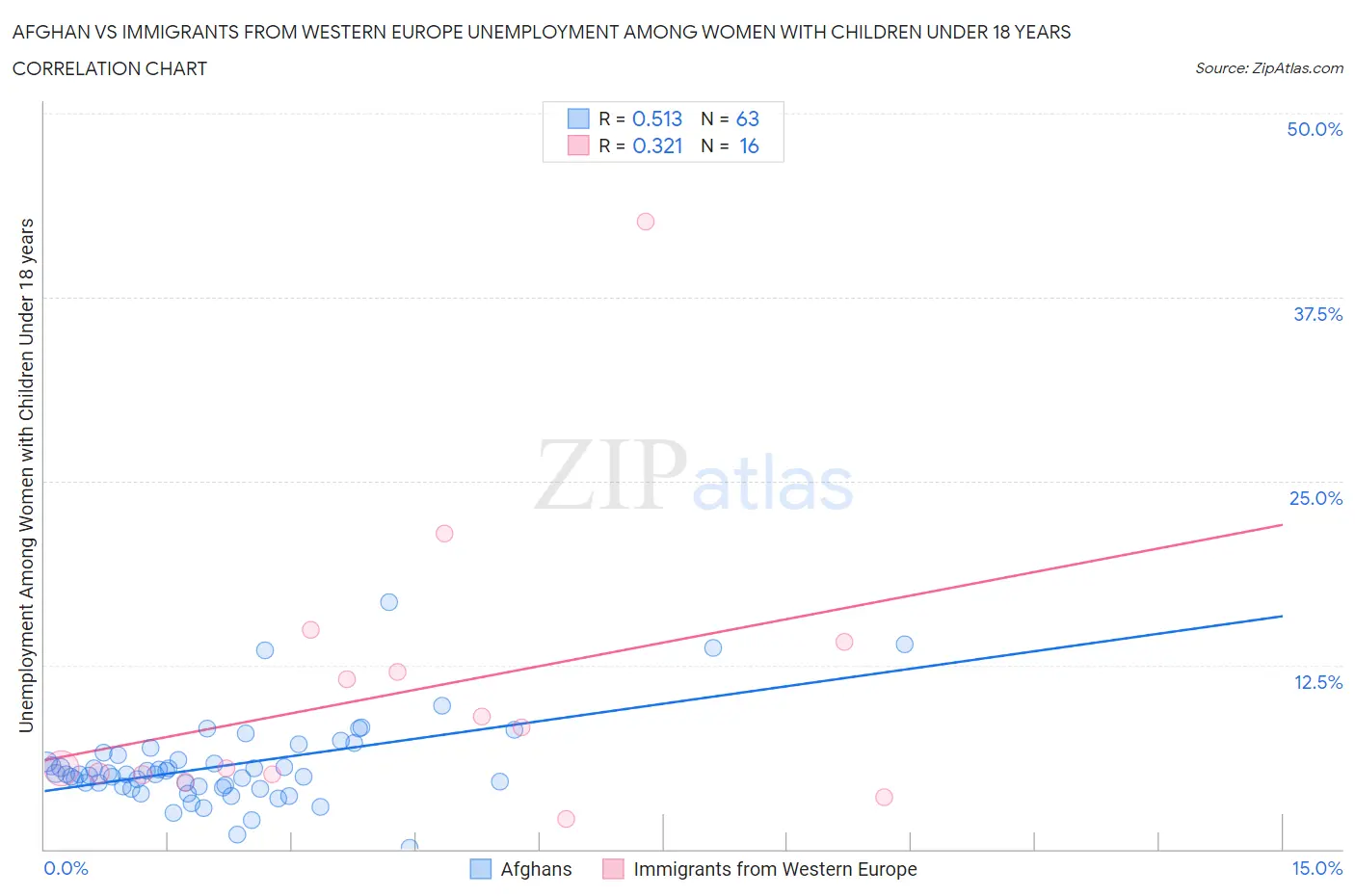 Afghan vs Immigrants from Western Europe Unemployment Among Women with Children Under 18 years