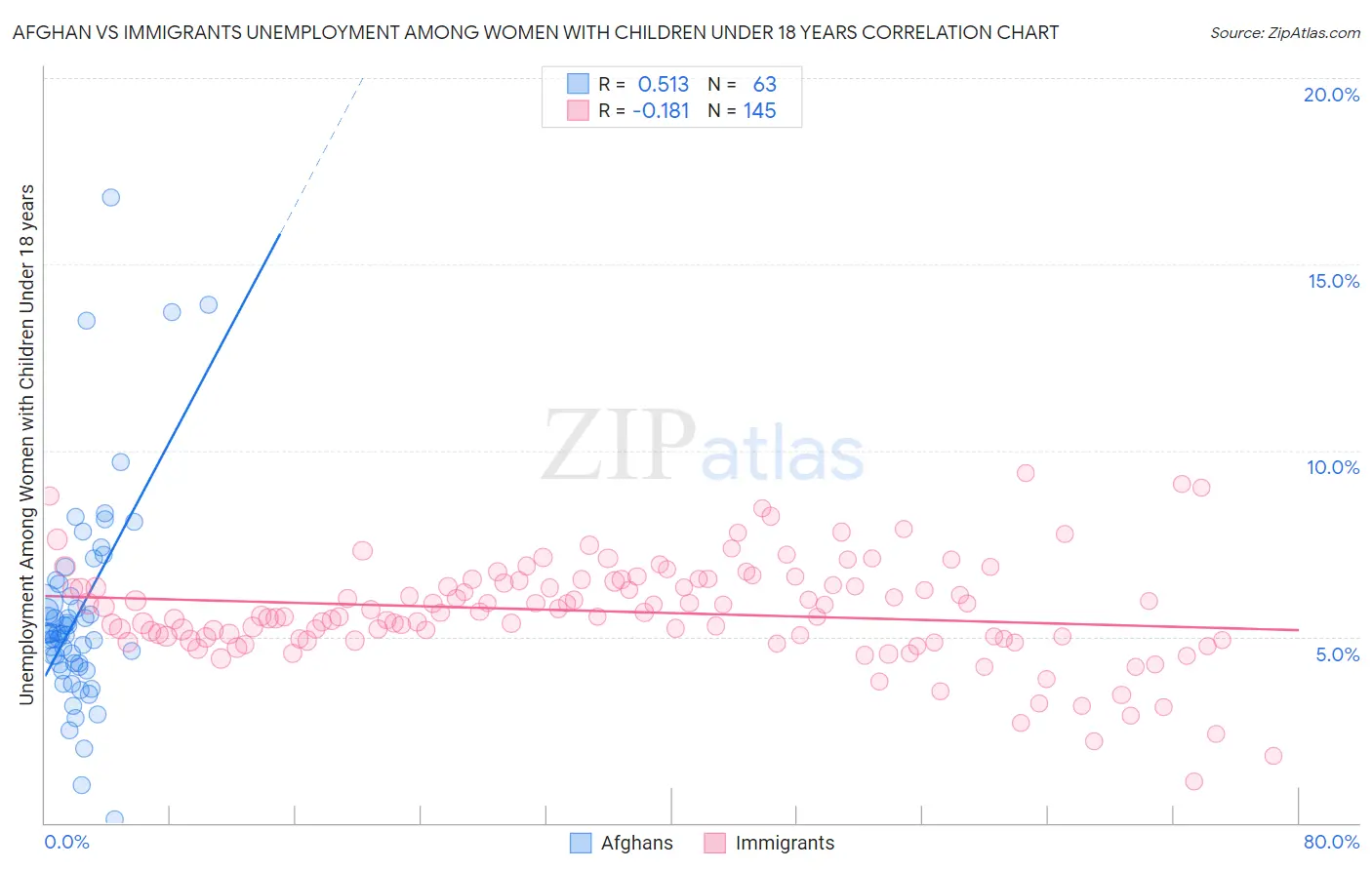 Afghan vs Immigrants Unemployment Among Women with Children Under 18 years