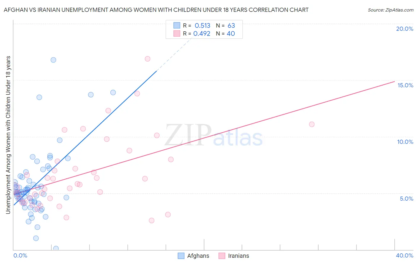 Afghan vs Iranian Unemployment Among Women with Children Under 18 years