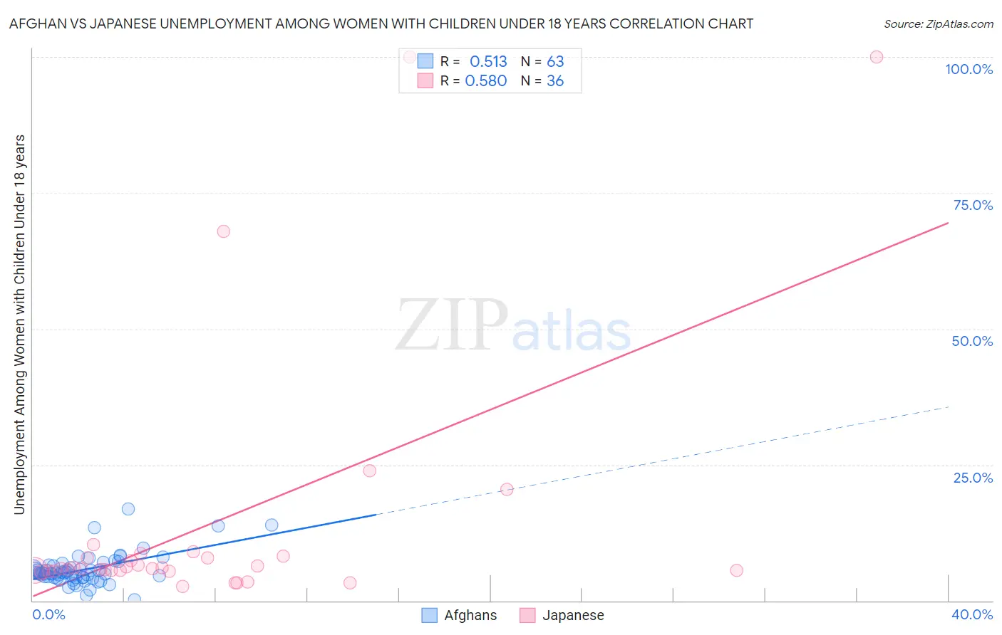 Afghan vs Japanese Unemployment Among Women with Children Under 18 years