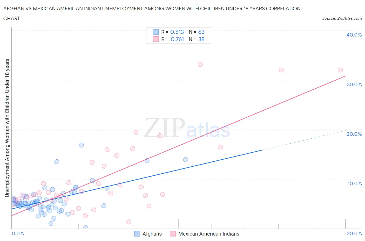 Afghan vs Mexican American Indian Unemployment Among Women with Children Under 18 years
