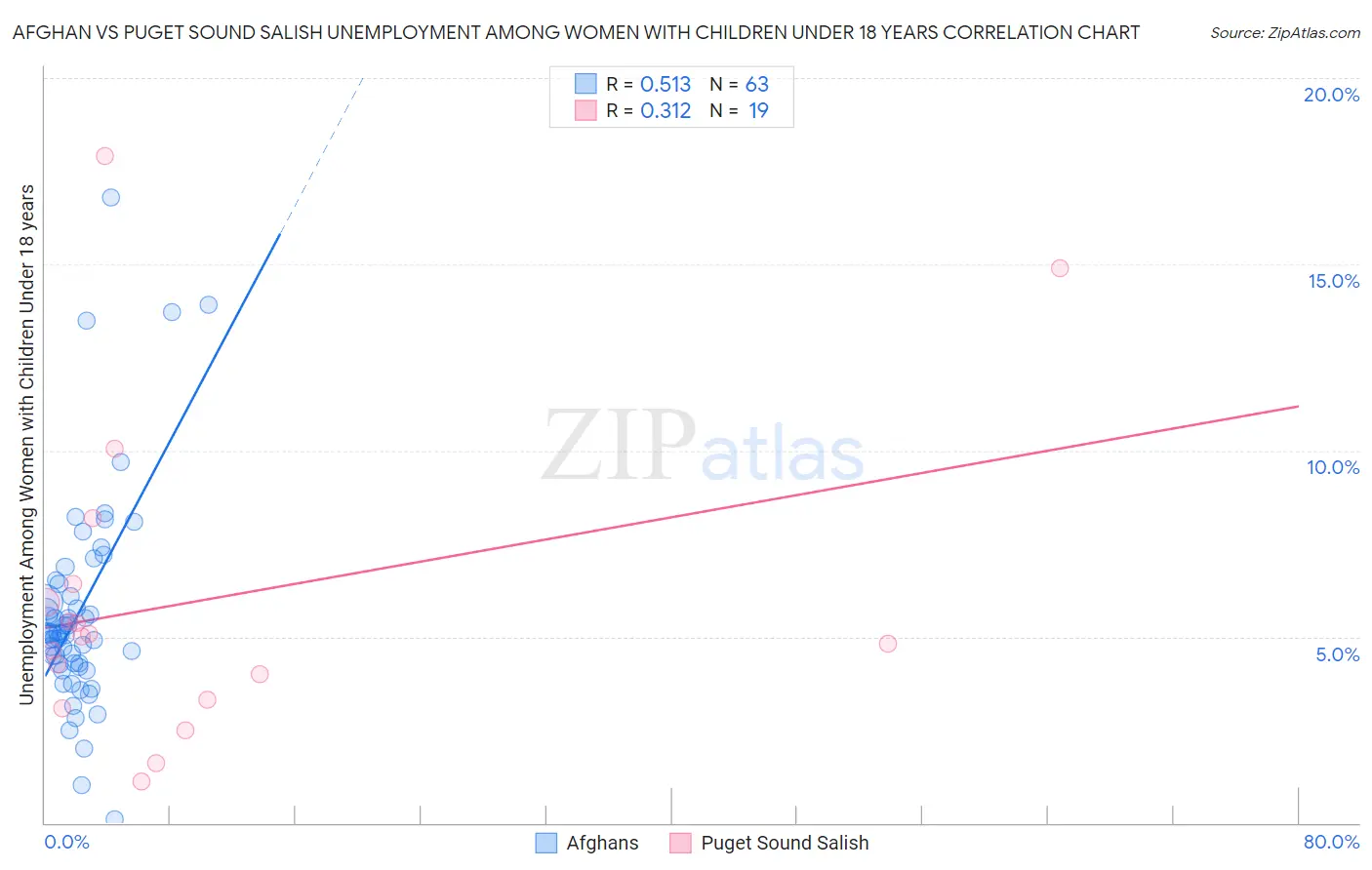 Afghan vs Puget Sound Salish Unemployment Among Women with Children Under 18 years