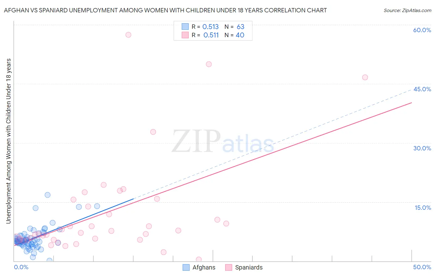 Afghan vs Spaniard Unemployment Among Women with Children Under 18 years