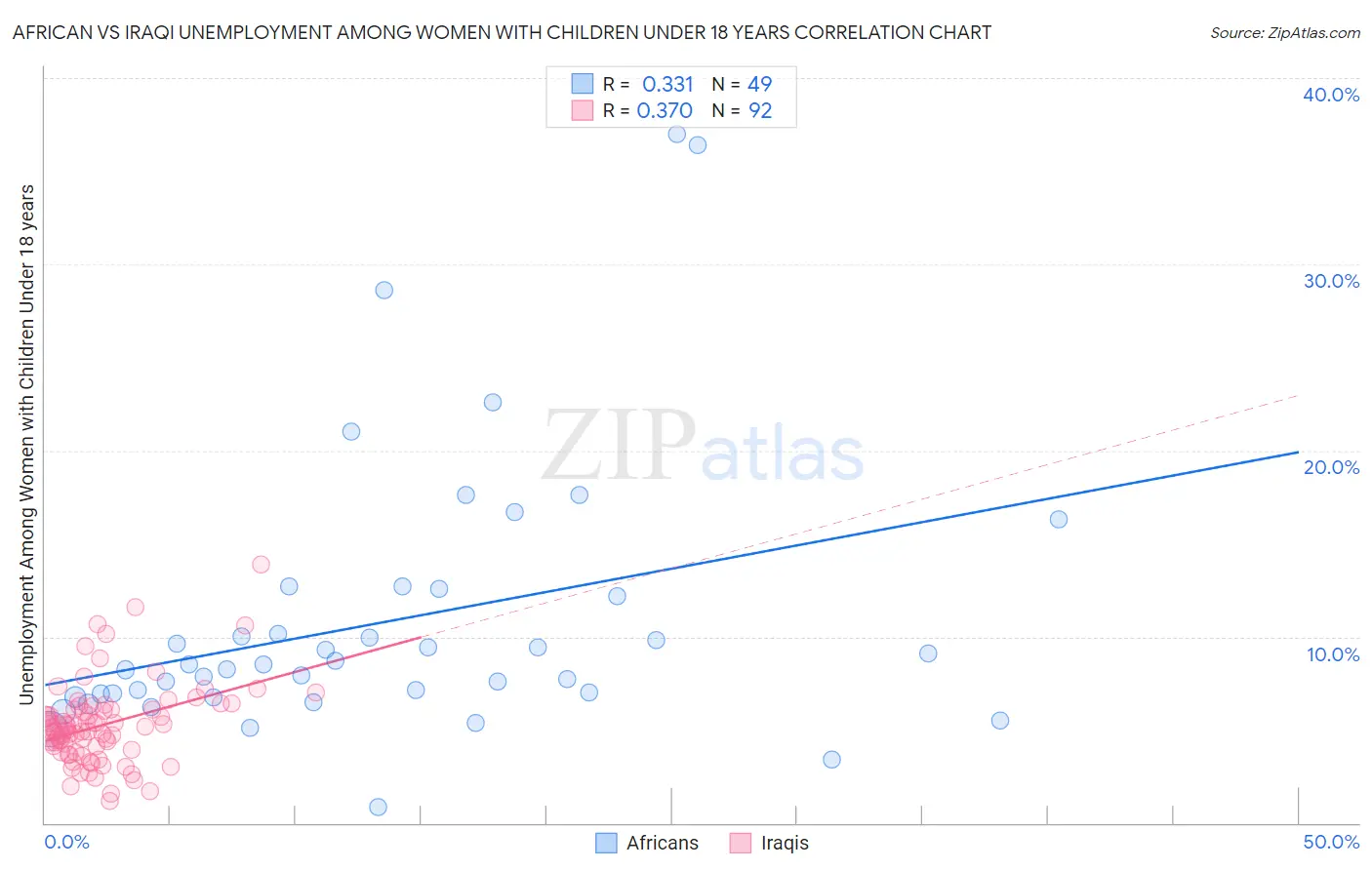 African vs Iraqi Unemployment Among Women with Children Under 18 years