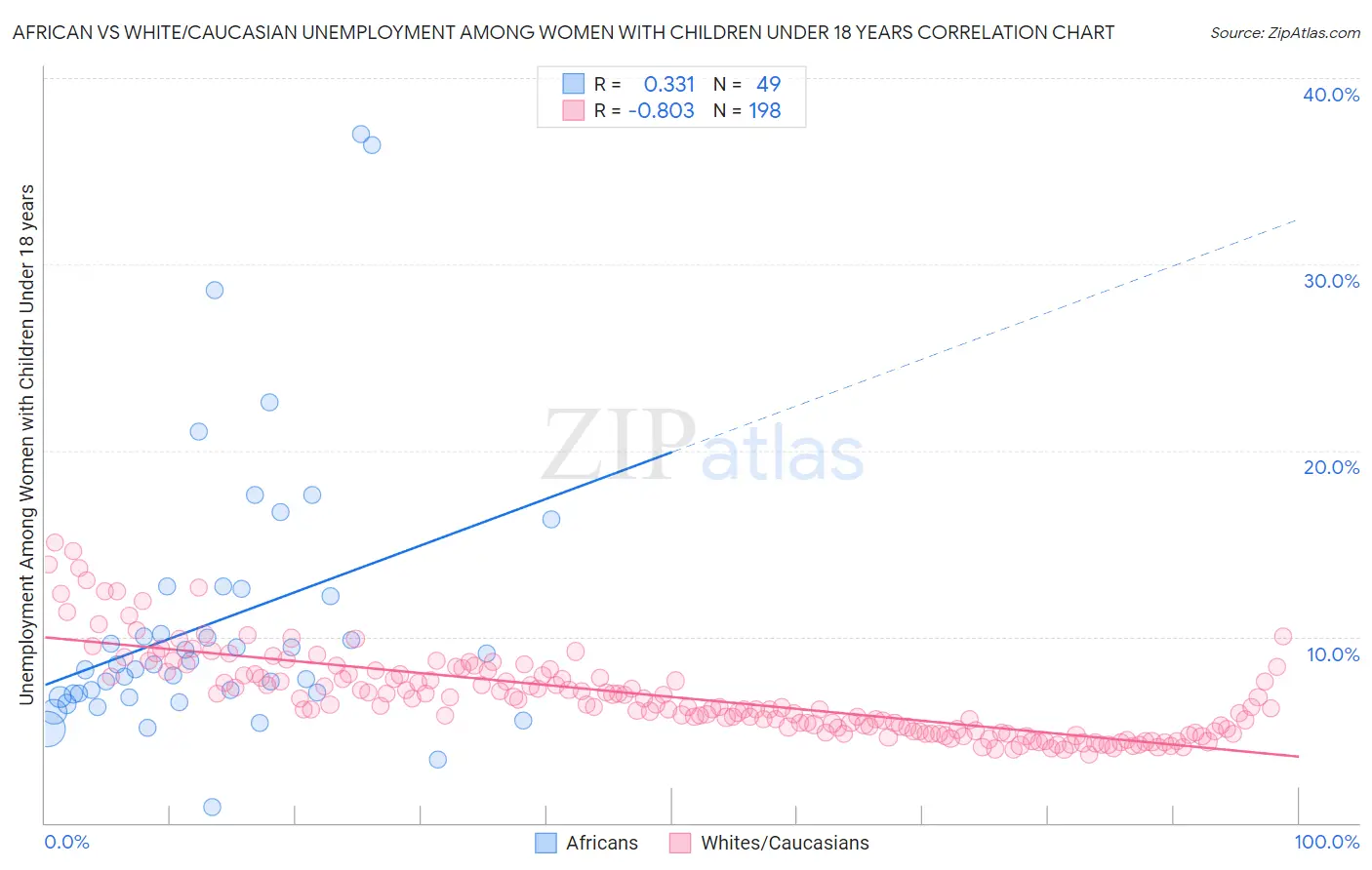 African vs White/Caucasian Unemployment Among Women with Children Under 18 years