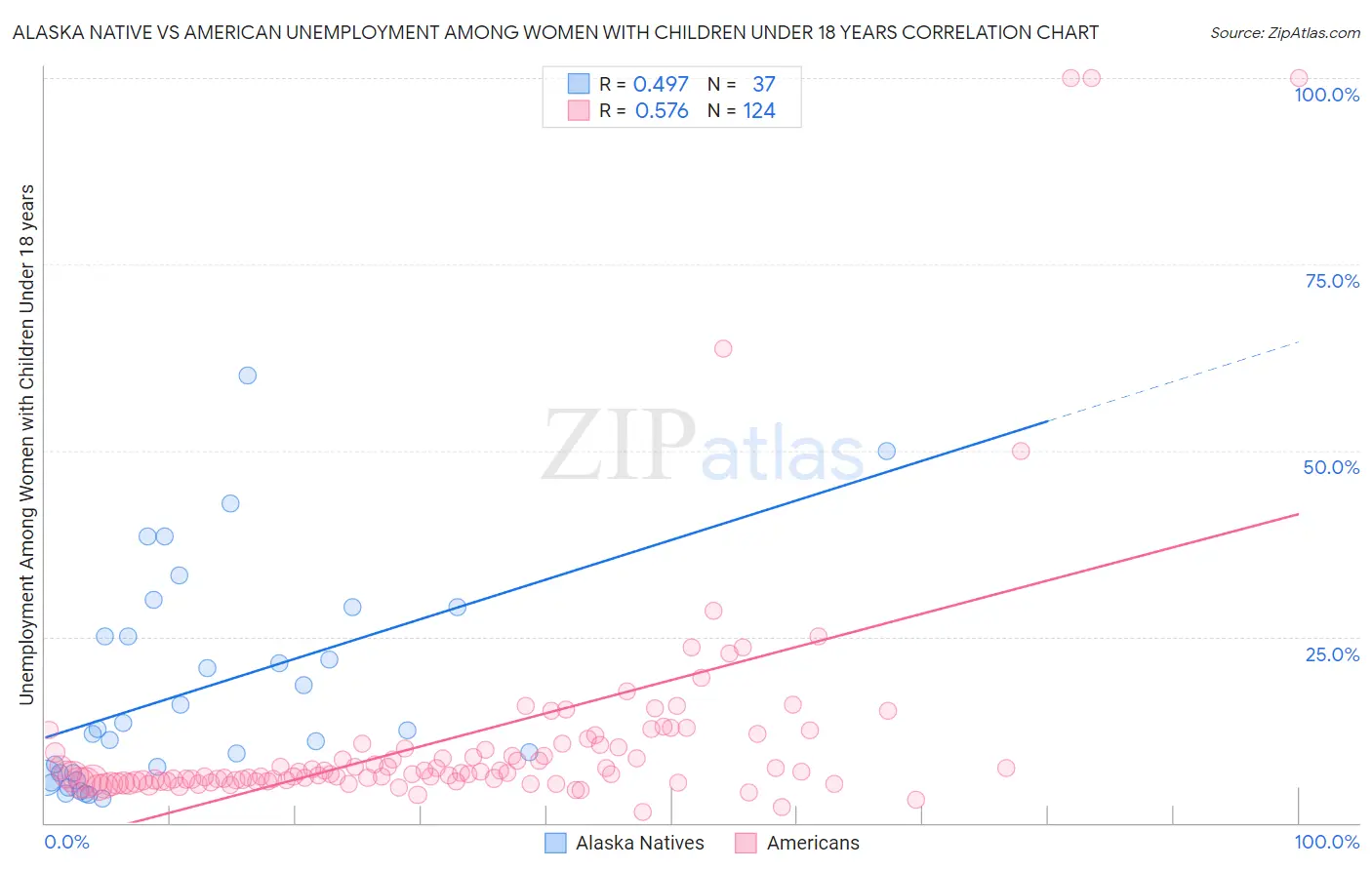 Alaska Native vs American Unemployment Among Women with Children Under 18 years