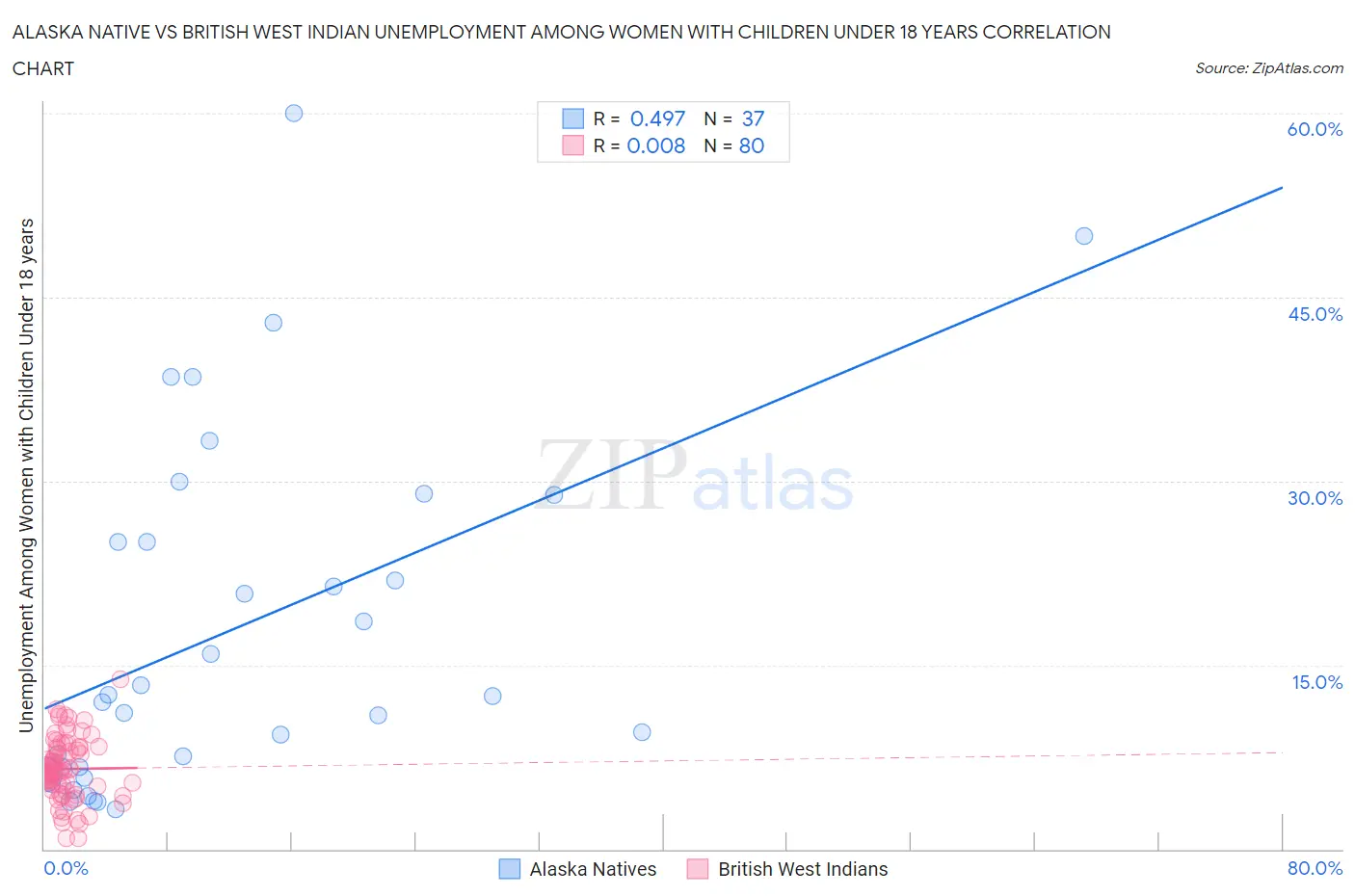 Alaska Native vs British West Indian Unemployment Among Women with Children Under 18 years