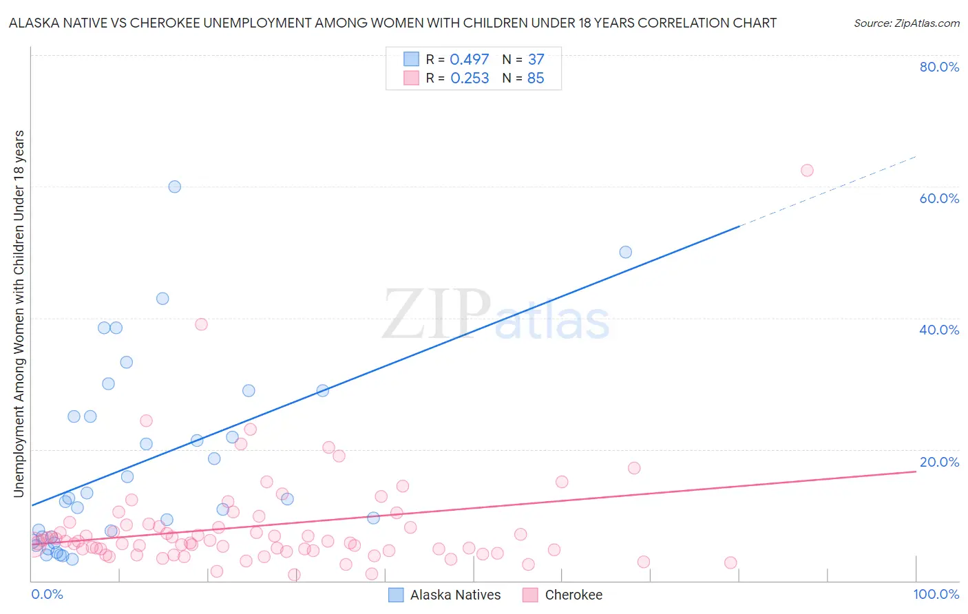 Alaska Native vs Cherokee Unemployment Among Women with Children Under 18 years