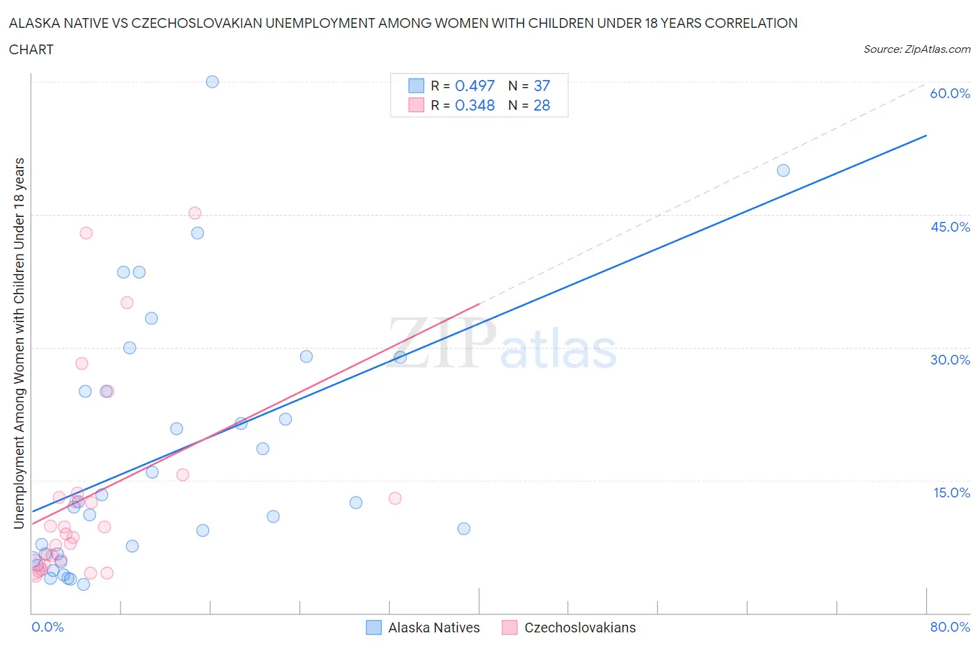 Alaska Native vs Czechoslovakian Unemployment Among Women with Children Under 18 years