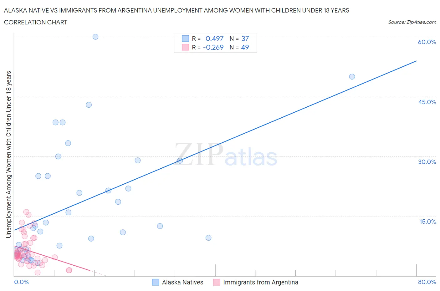 Alaska Native vs Immigrants from Argentina Unemployment Among Women with Children Under 18 years