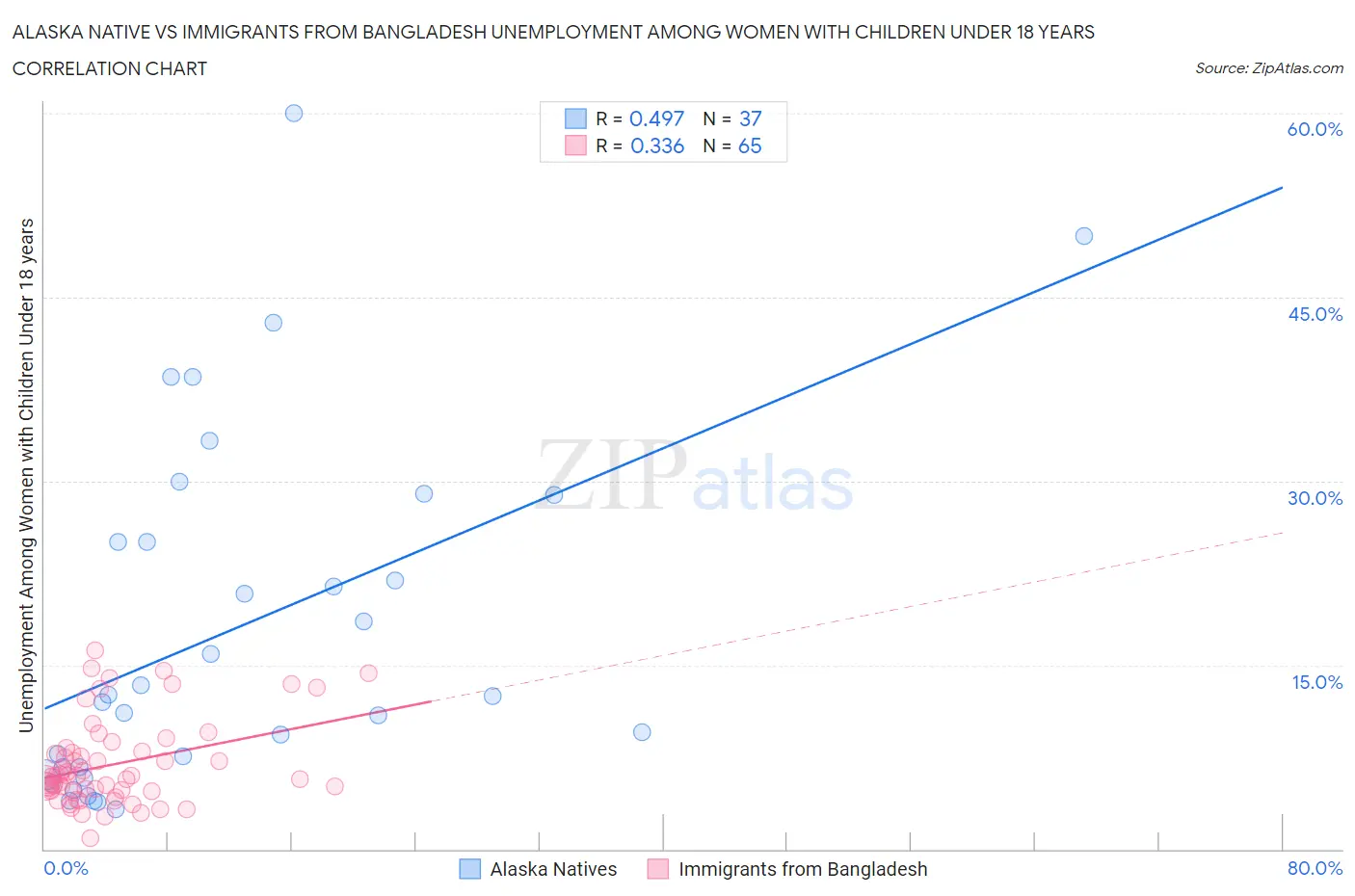 Alaska Native vs Immigrants from Bangladesh Unemployment Among Women with Children Under 18 years