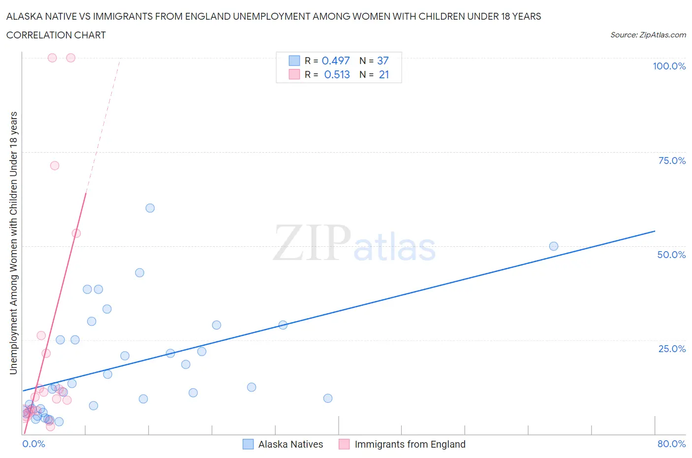 Alaska Native vs Immigrants from England Unemployment Among Women with Children Under 18 years