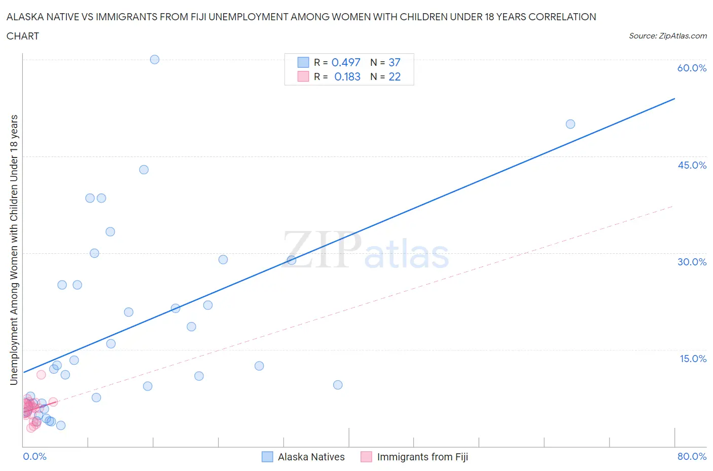 Alaska Native vs Immigrants from Fiji Unemployment Among Women with Children Under 18 years