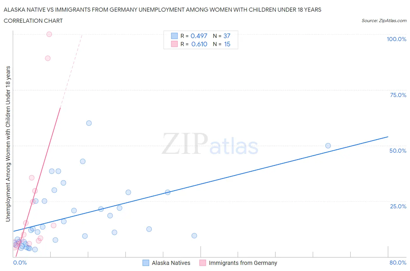 Alaska Native vs Immigrants from Germany Unemployment Among Women with Children Under 18 years