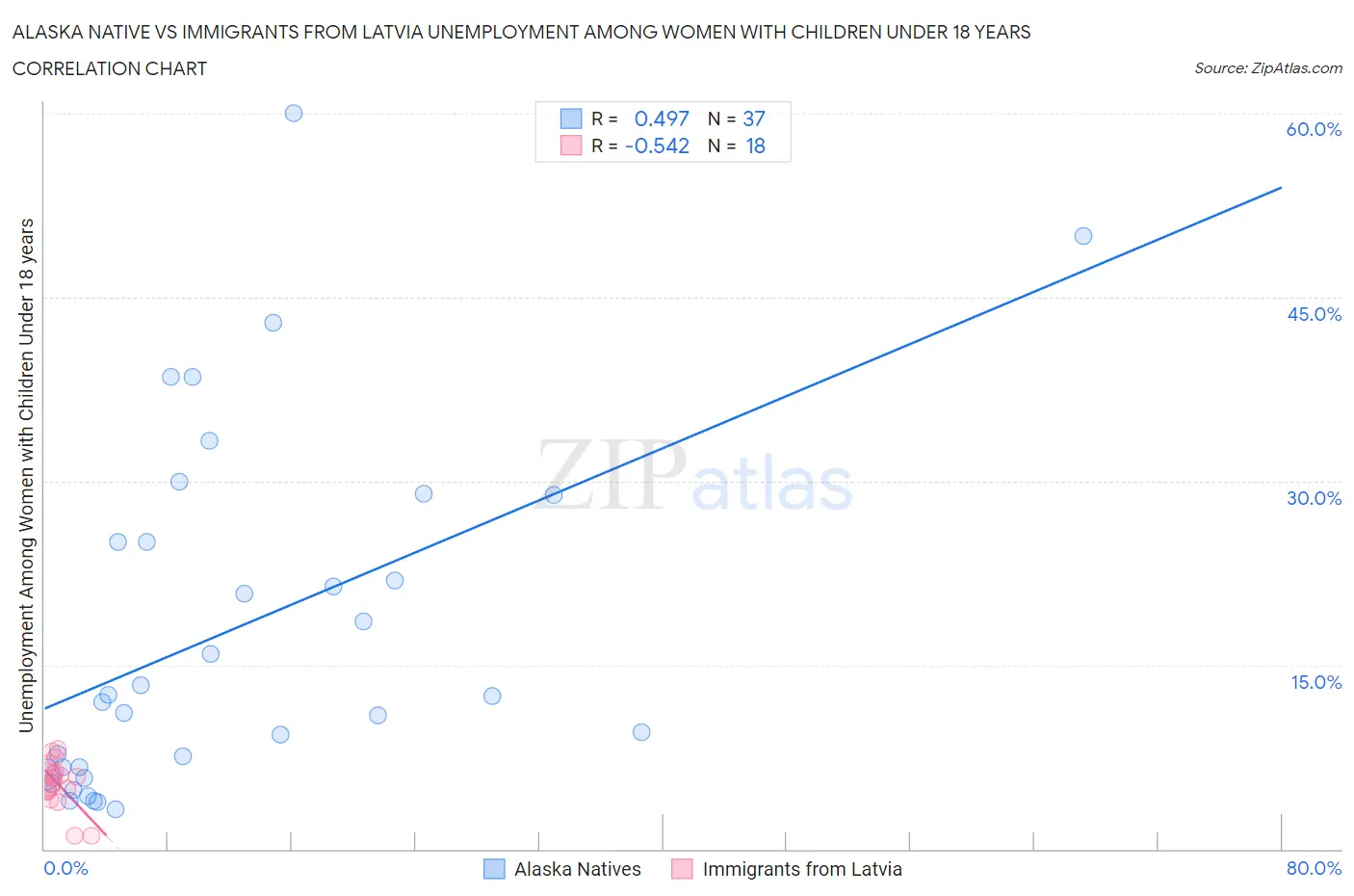 Alaska Native vs Immigrants from Latvia Unemployment Among Women with Children Under 18 years