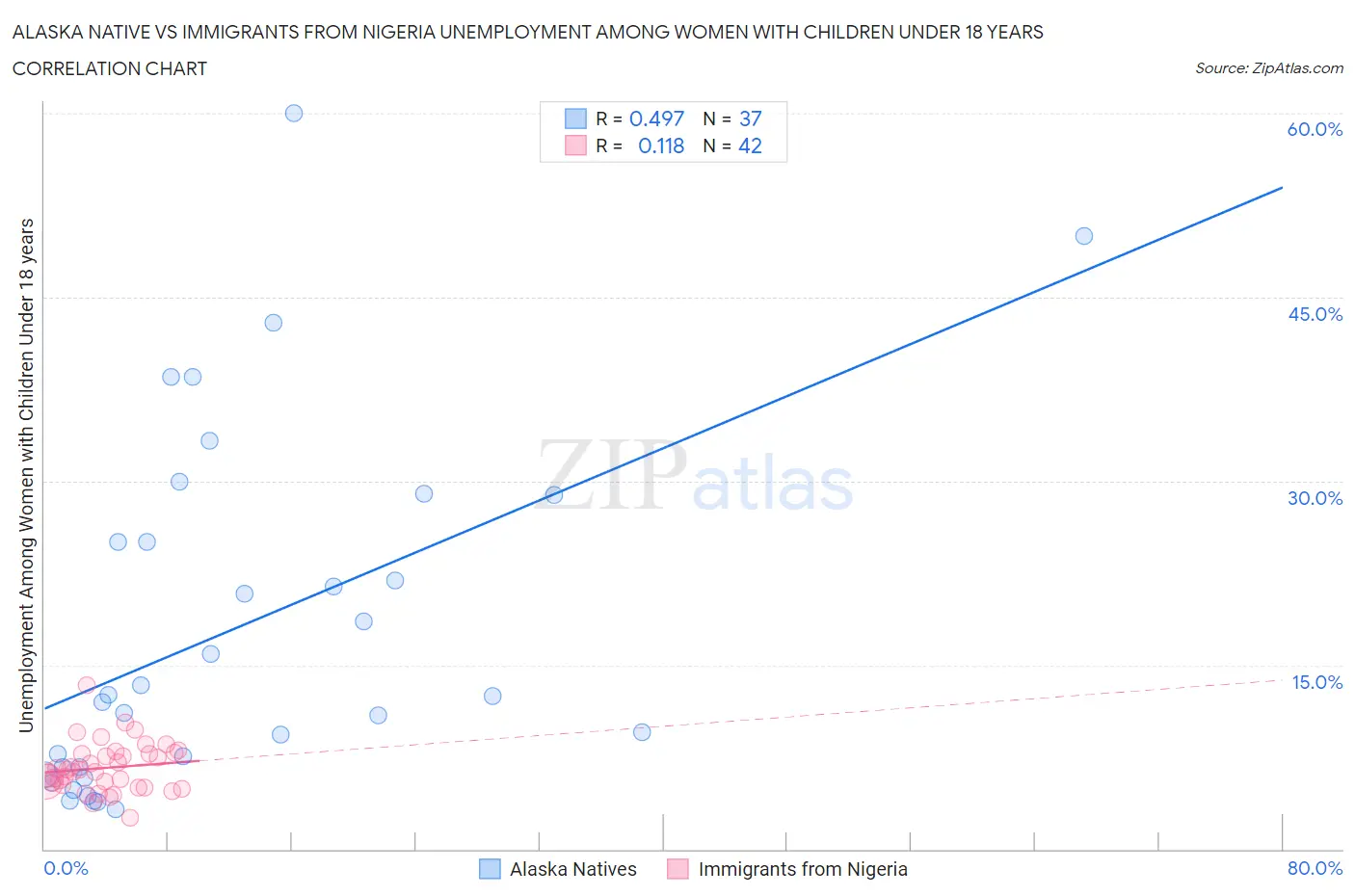 Alaska Native vs Immigrants from Nigeria Unemployment Among Women with Children Under 18 years