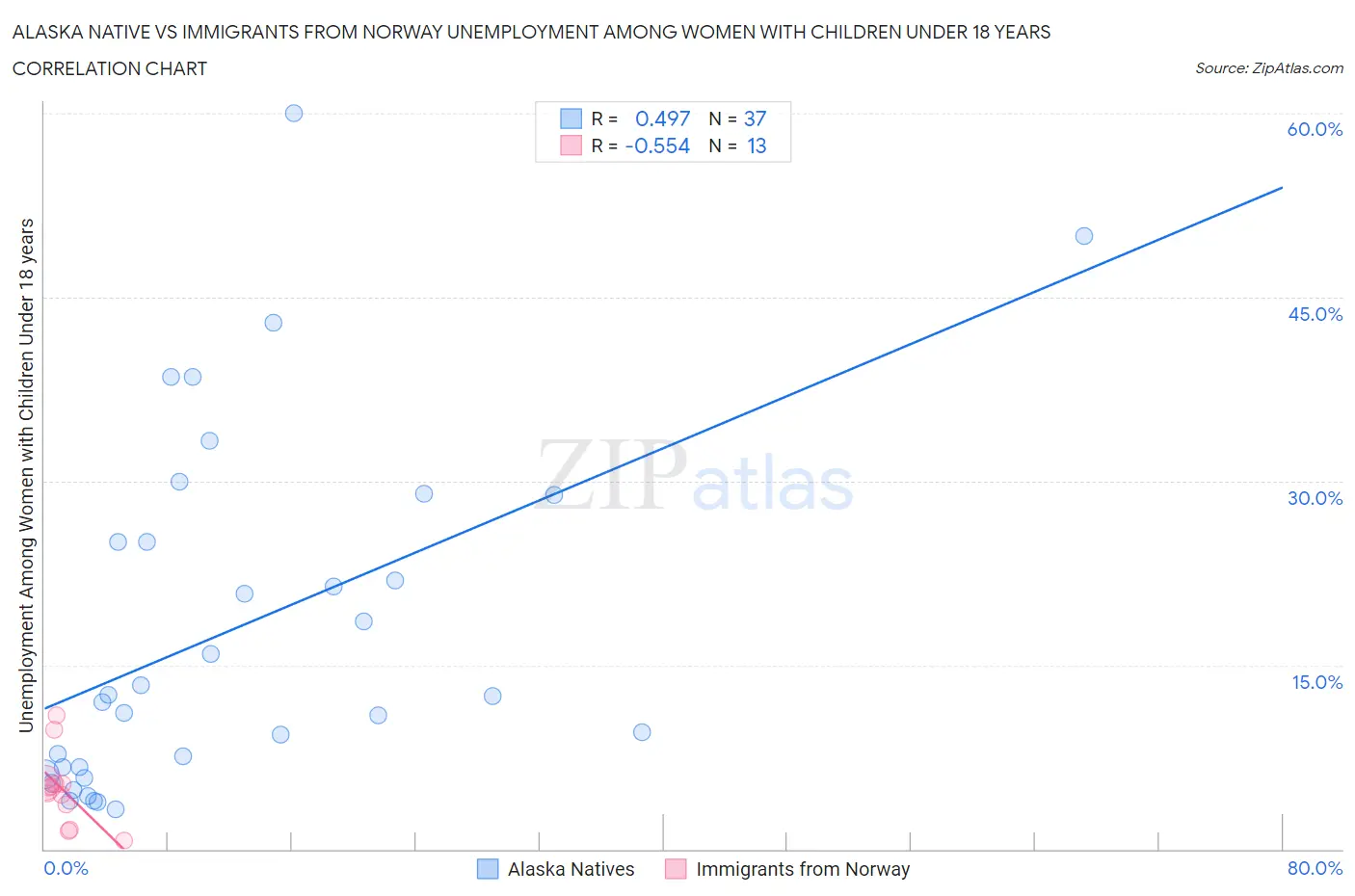 Alaska Native vs Immigrants from Norway Unemployment Among Women with Children Under 18 years