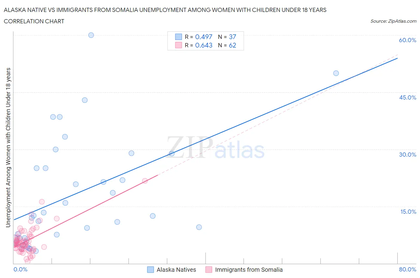 Alaska Native vs Immigrants from Somalia Unemployment Among Women with Children Under 18 years