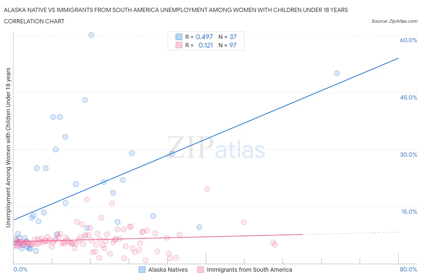 Alaska Native vs Immigrants from South America Unemployment Among Women with Children Under 18 years
