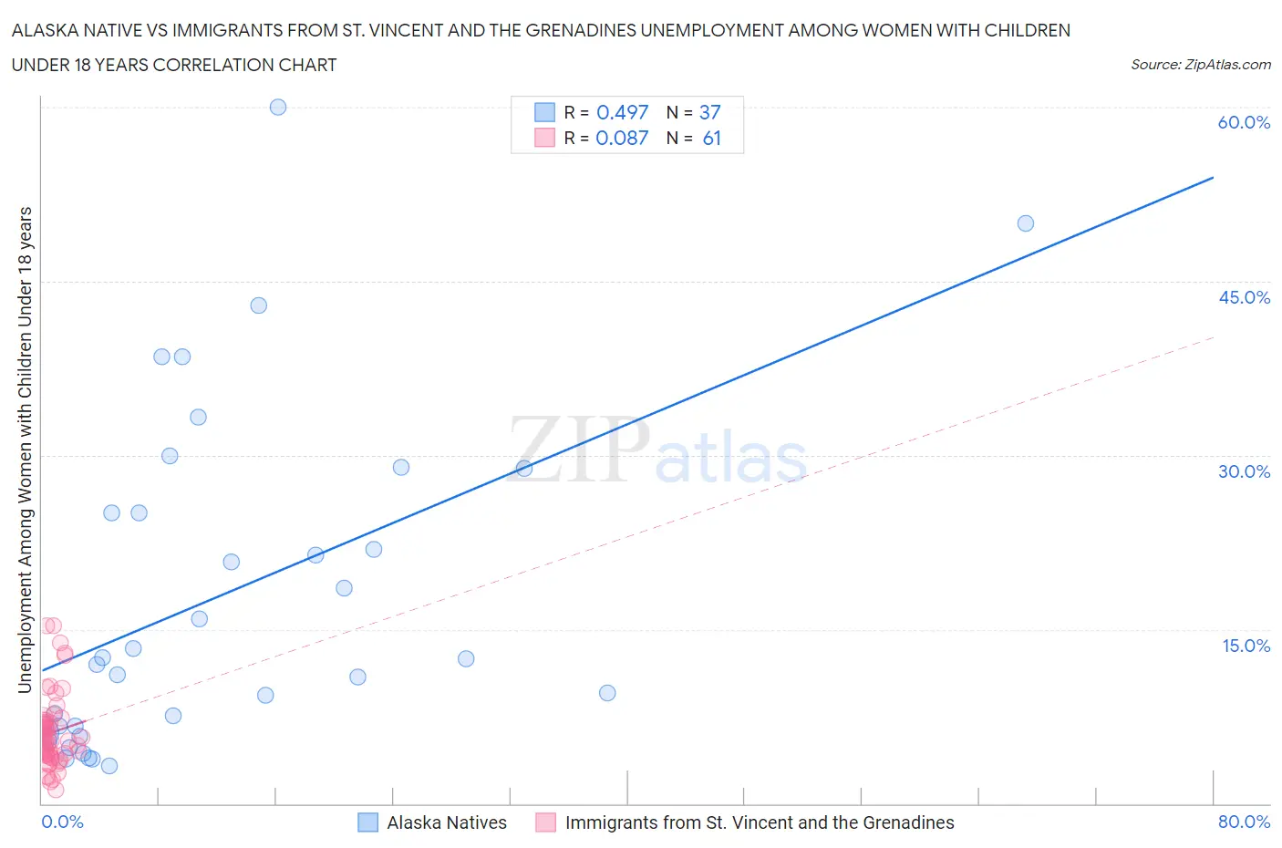 Alaska Native vs Immigrants from St. Vincent and the Grenadines Unemployment Among Women with Children Under 18 years