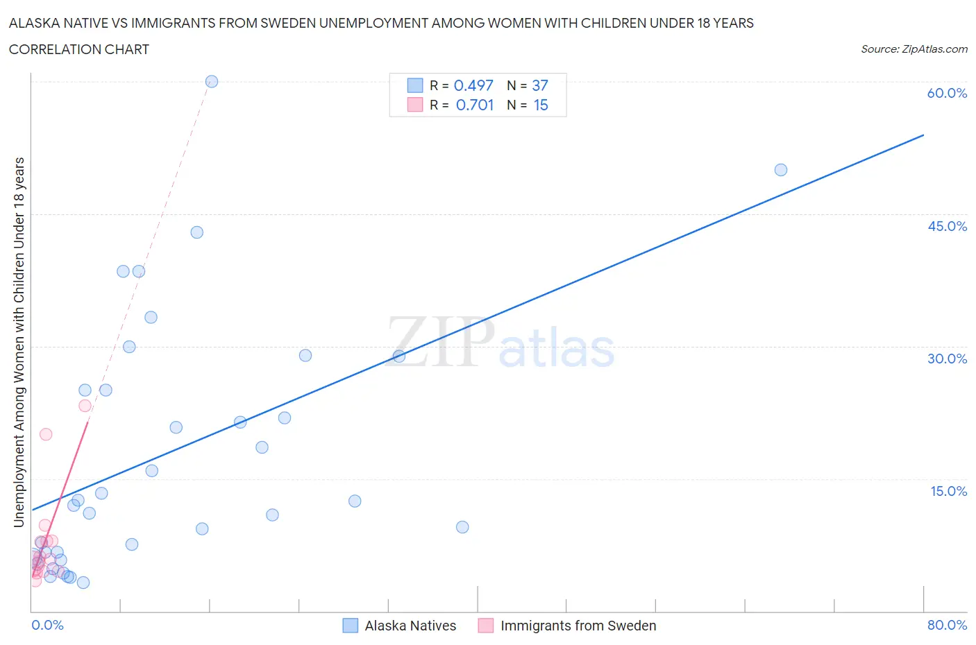 Alaska Native vs Immigrants from Sweden Unemployment Among Women with Children Under 18 years