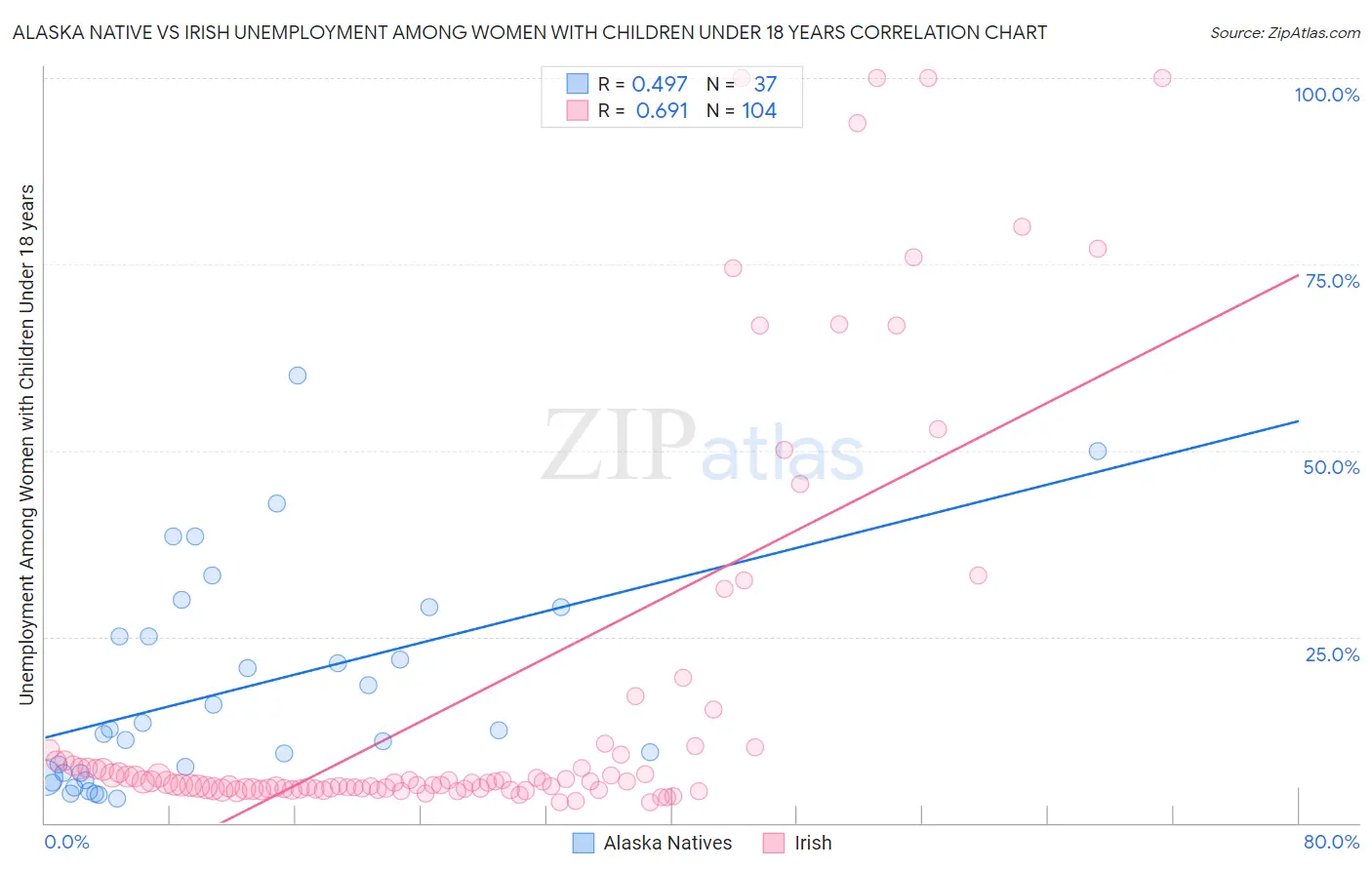 Alaska Native vs Irish Unemployment Among Women with Children Under 18 years