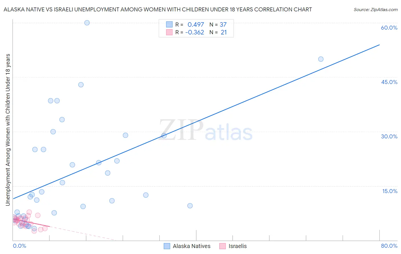 Alaska Native vs Israeli Unemployment Among Women with Children Under 18 years