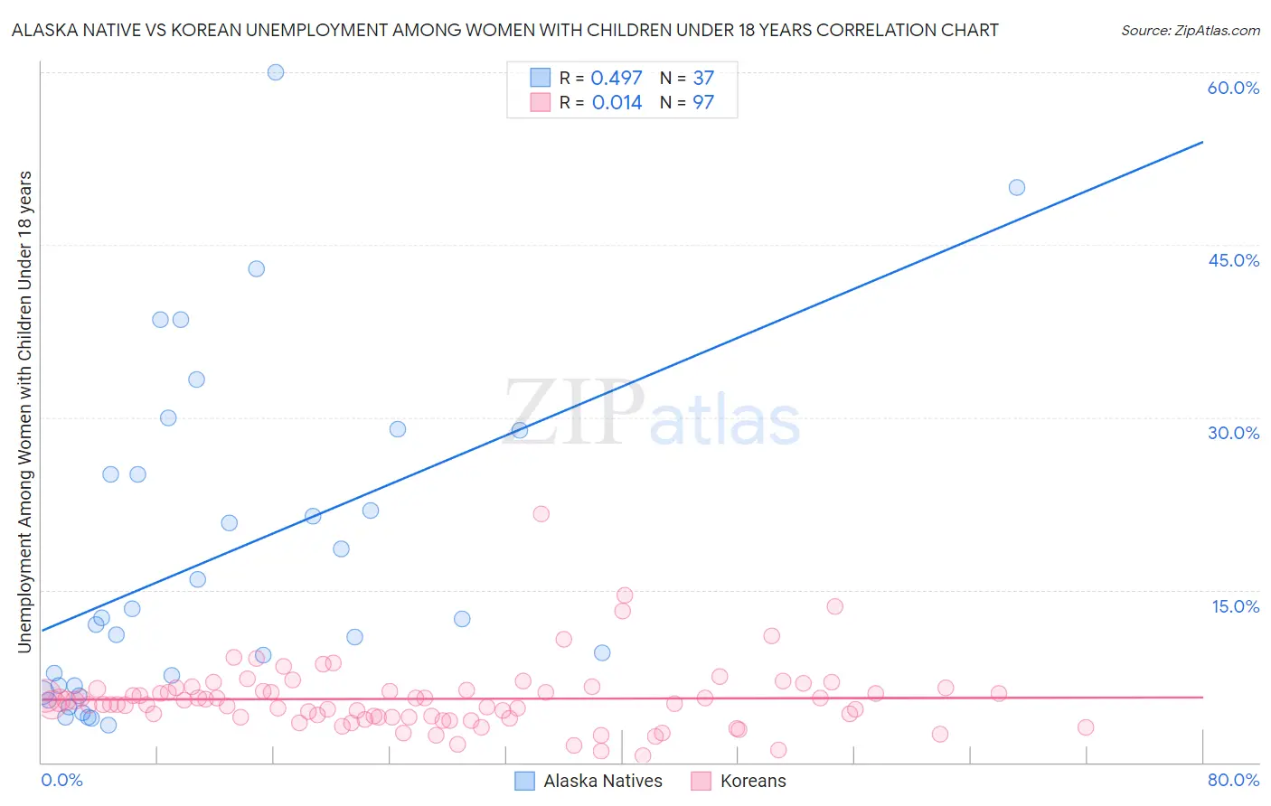 Alaska Native vs Korean Unemployment Among Women with Children Under 18 years