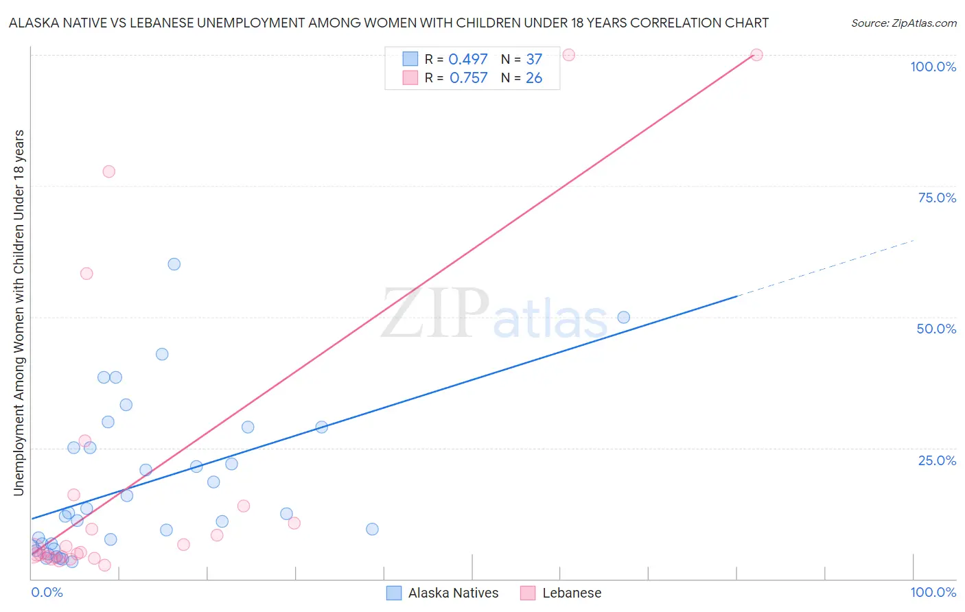 Alaska Native vs Lebanese Unemployment Among Women with Children Under 18 years