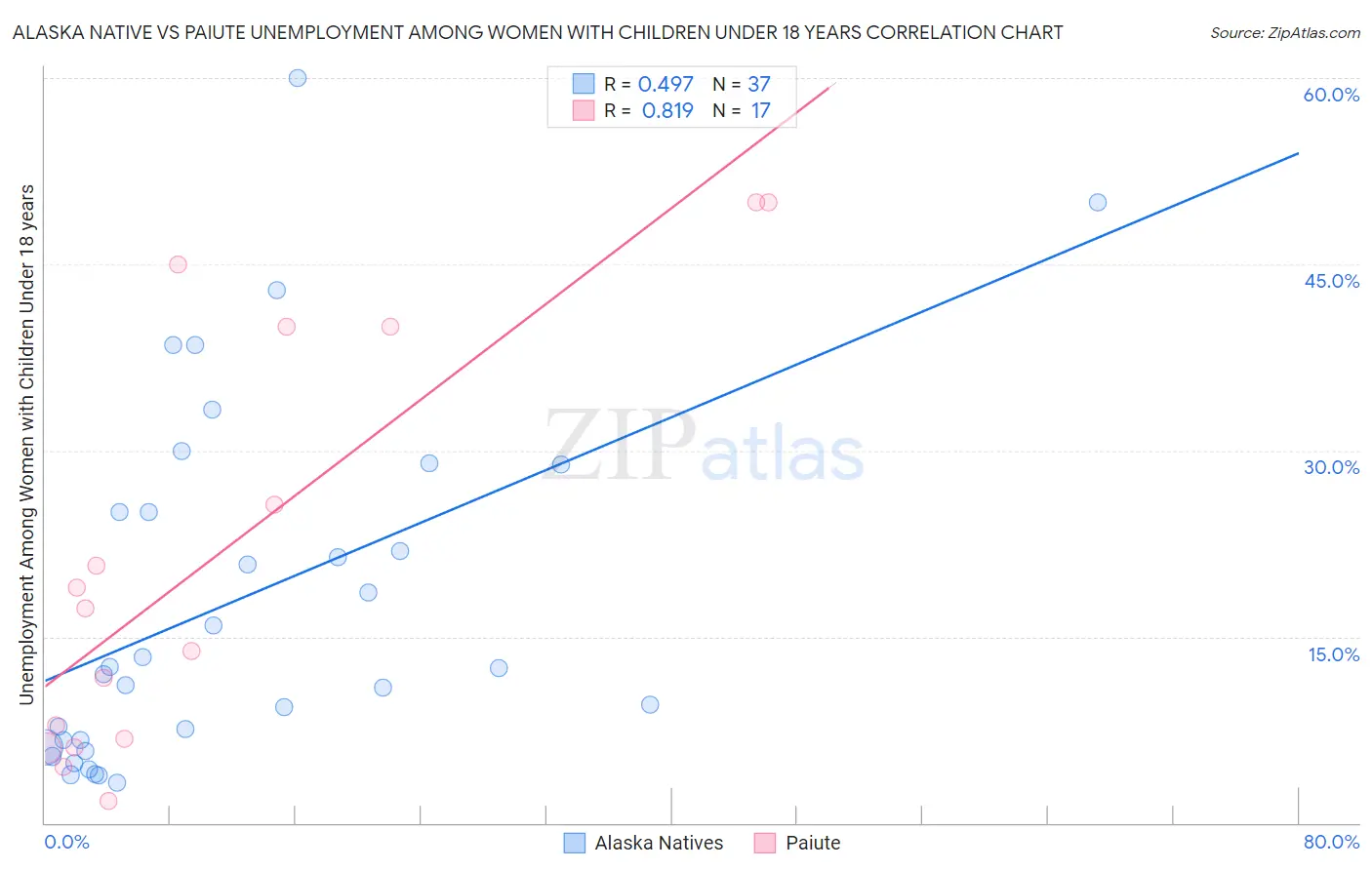 Alaska Native vs Paiute Unemployment Among Women with Children Under 18 years