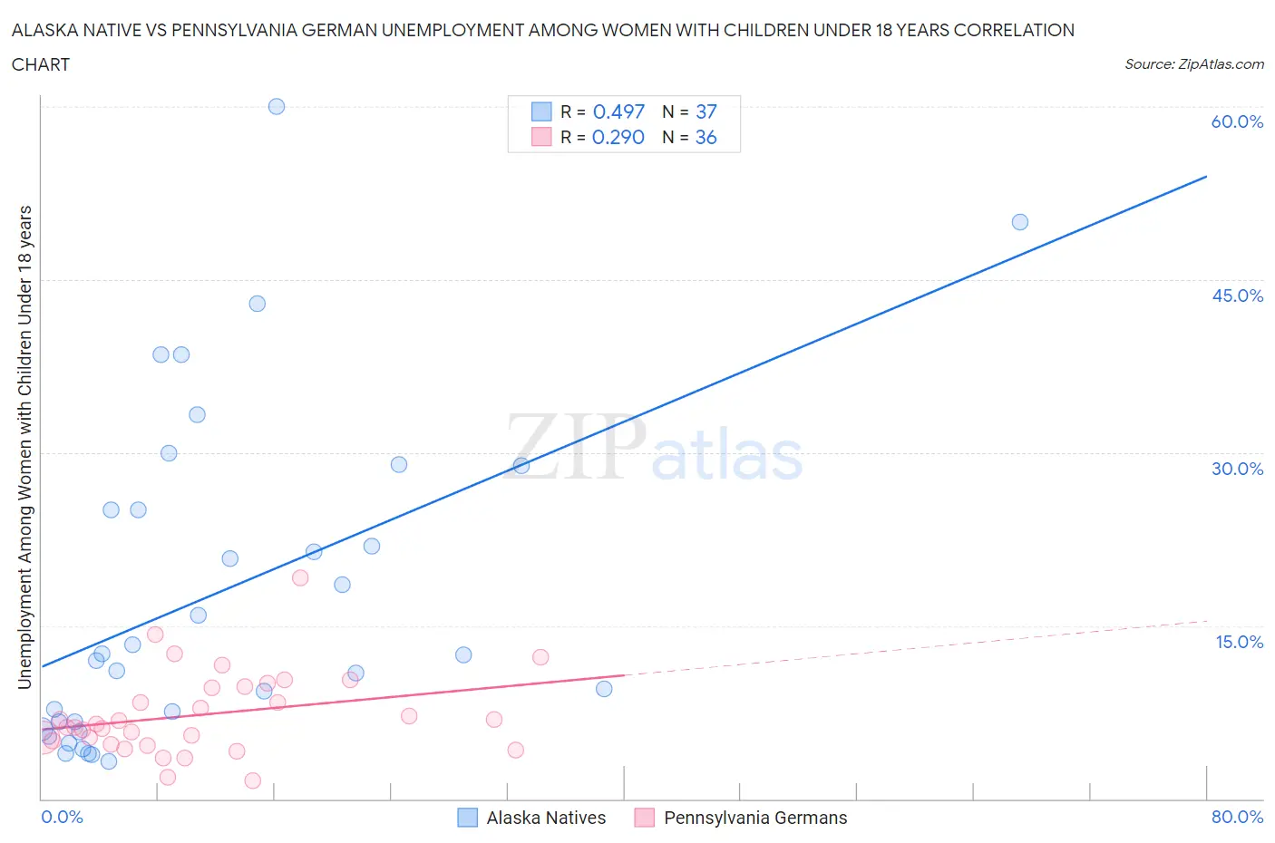 Alaska Native vs Pennsylvania German Unemployment Among Women with Children Under 18 years