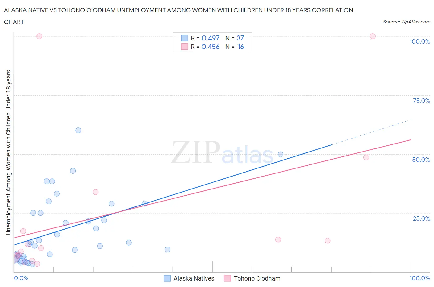 Alaska Native vs Tohono O'odham Unemployment Among Women with Children Under 18 years