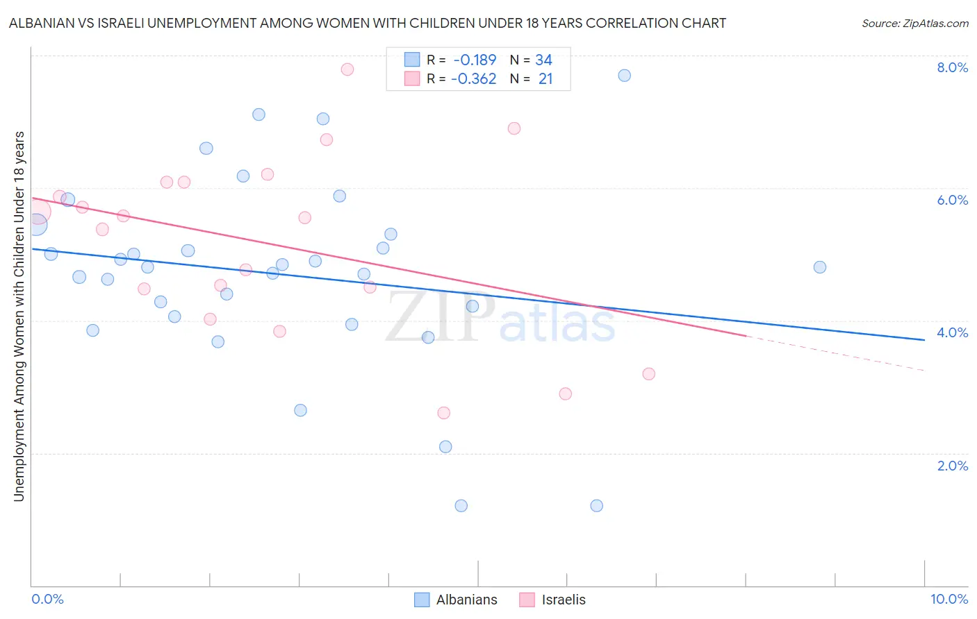 Albanian vs Israeli Unemployment Among Women with Children Under 18 years