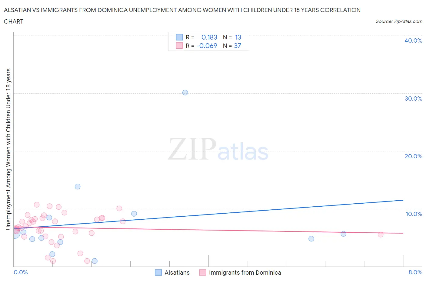 Alsatian vs Immigrants from Dominica Unemployment Among Women with Children Under 18 years
