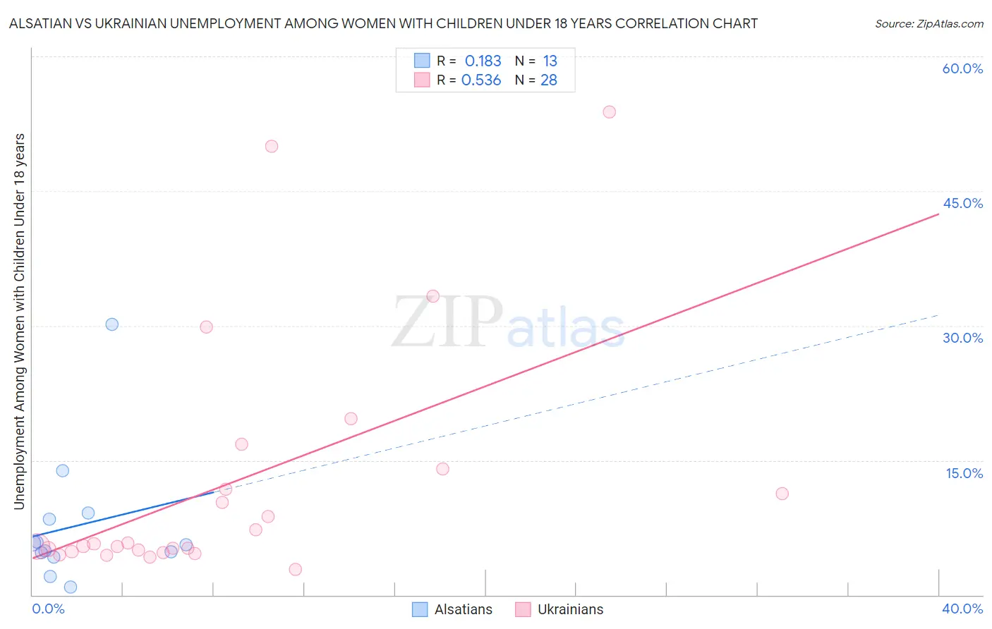 Alsatian vs Ukrainian Unemployment Among Women with Children Under 18 years