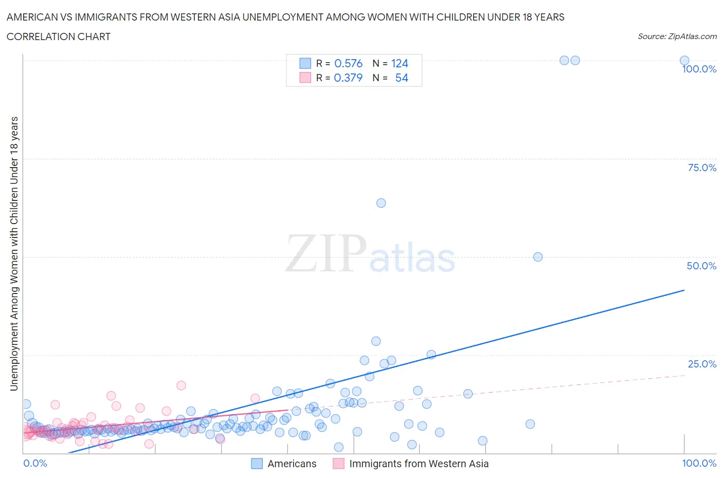 American vs Immigrants from Western Asia Unemployment Among Women with Children Under 18 years