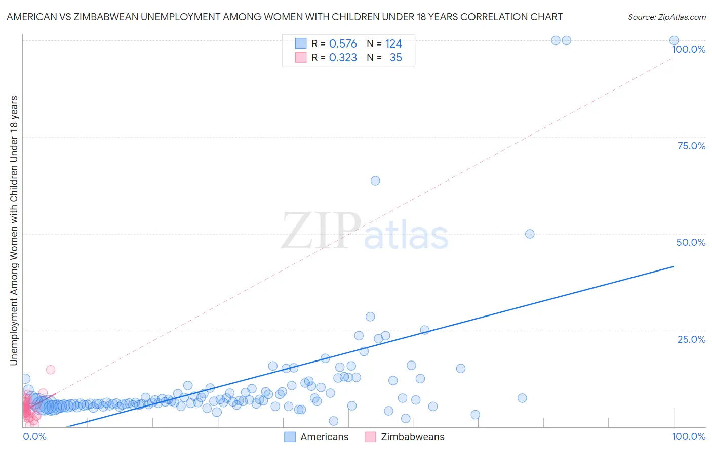 American vs Zimbabwean Unemployment Among Women with Children Under 18 years