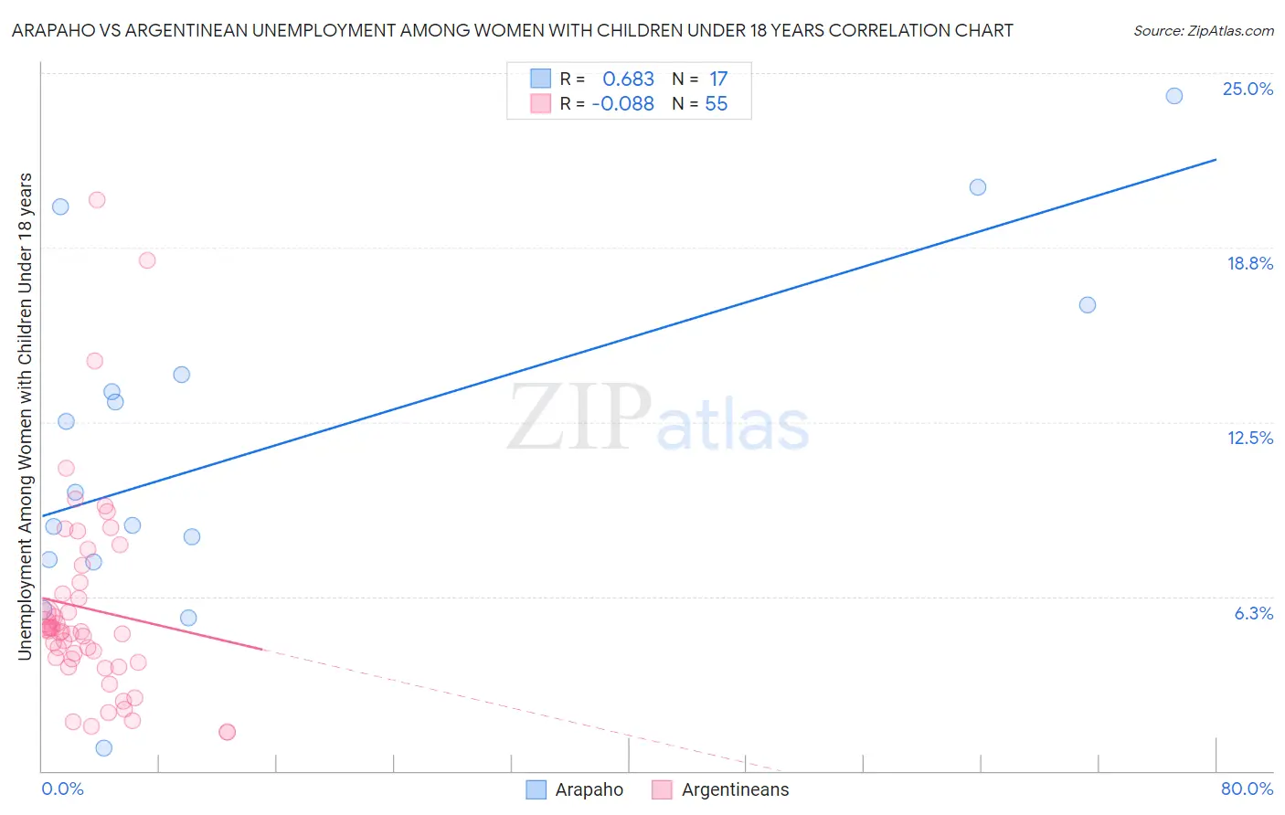 Arapaho vs Argentinean Unemployment Among Women with Children Under 18 years