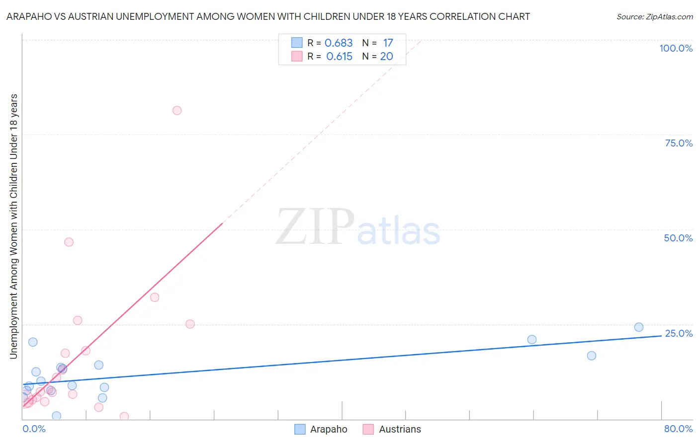 Arapaho vs Austrian Unemployment Among Women with Children Under 18 years