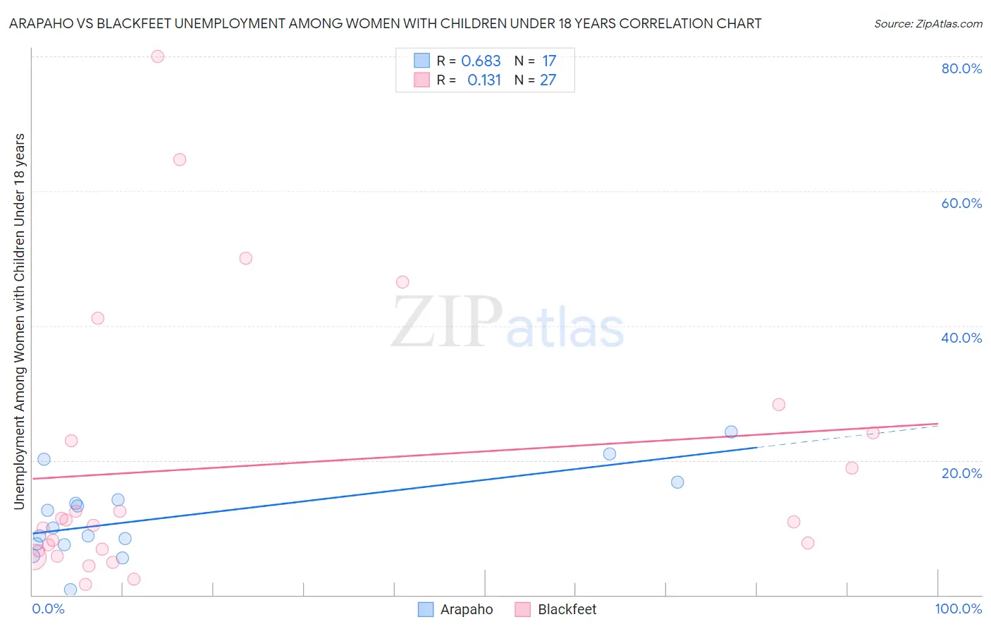 Arapaho vs Blackfeet Unemployment Among Women with Children Under 18 years