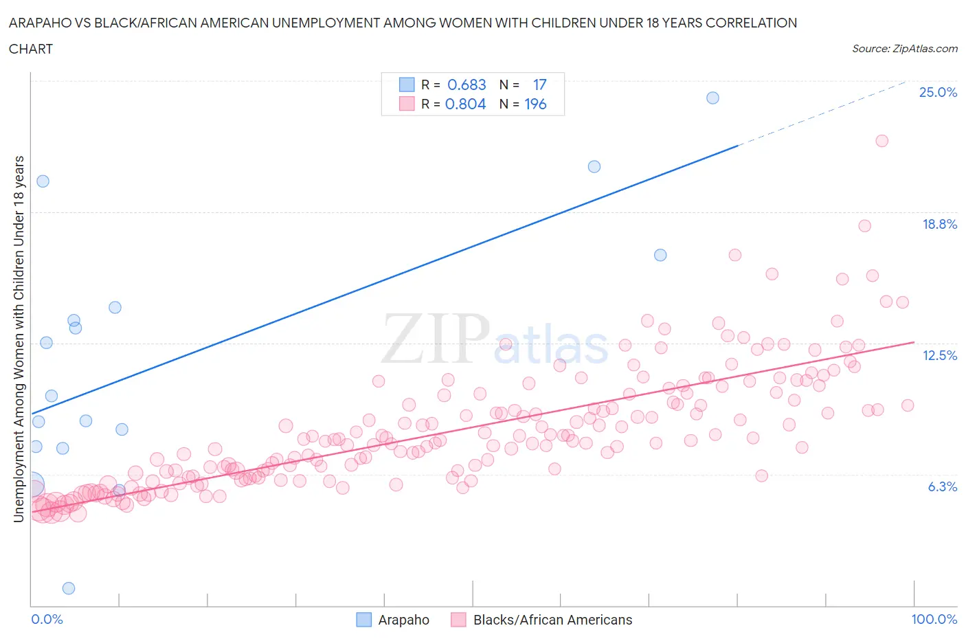 Arapaho vs Black/African American Unemployment Among Women with Children Under 18 years