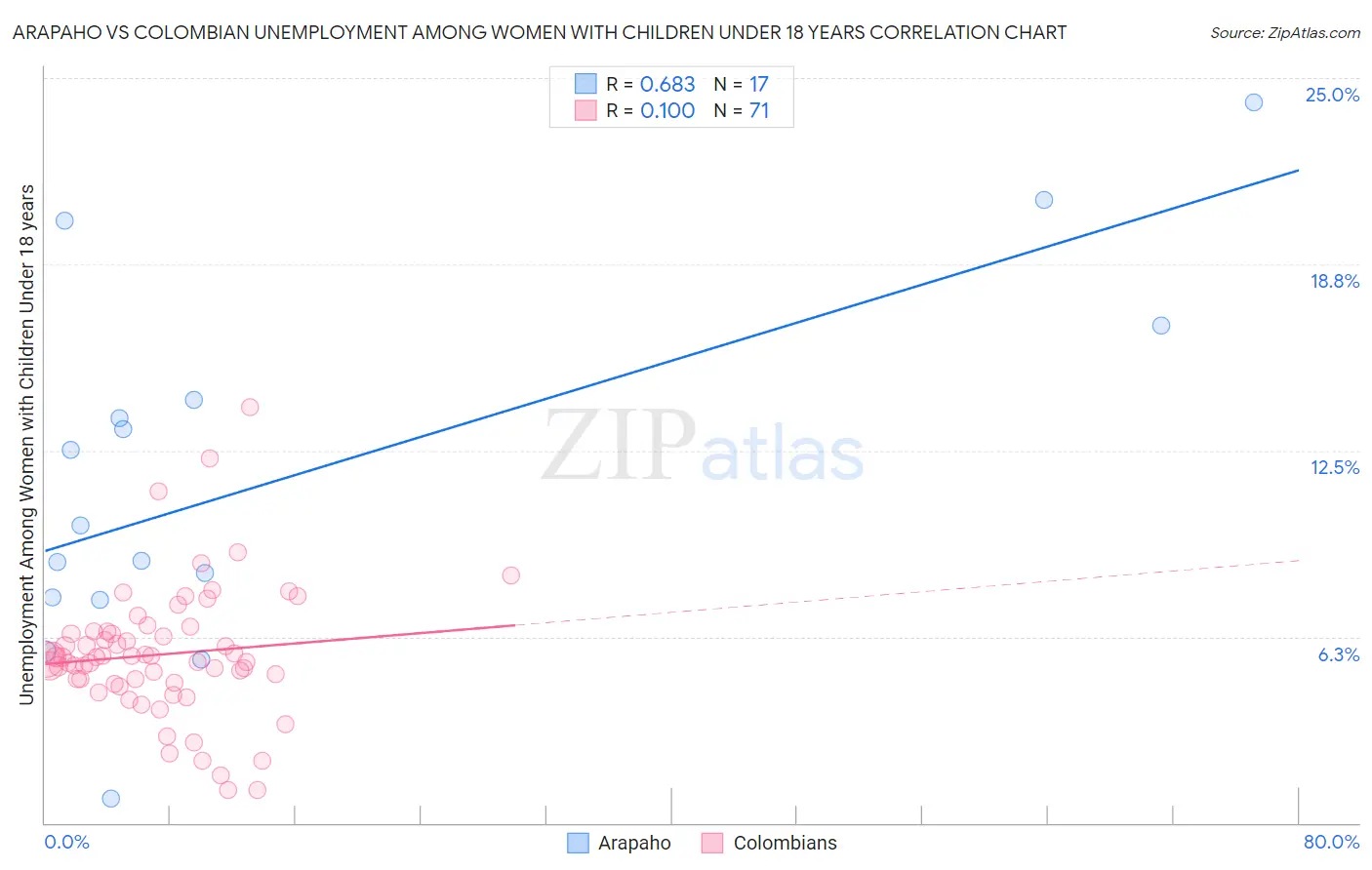 Arapaho vs Colombian Unemployment Among Women with Children Under 18 years