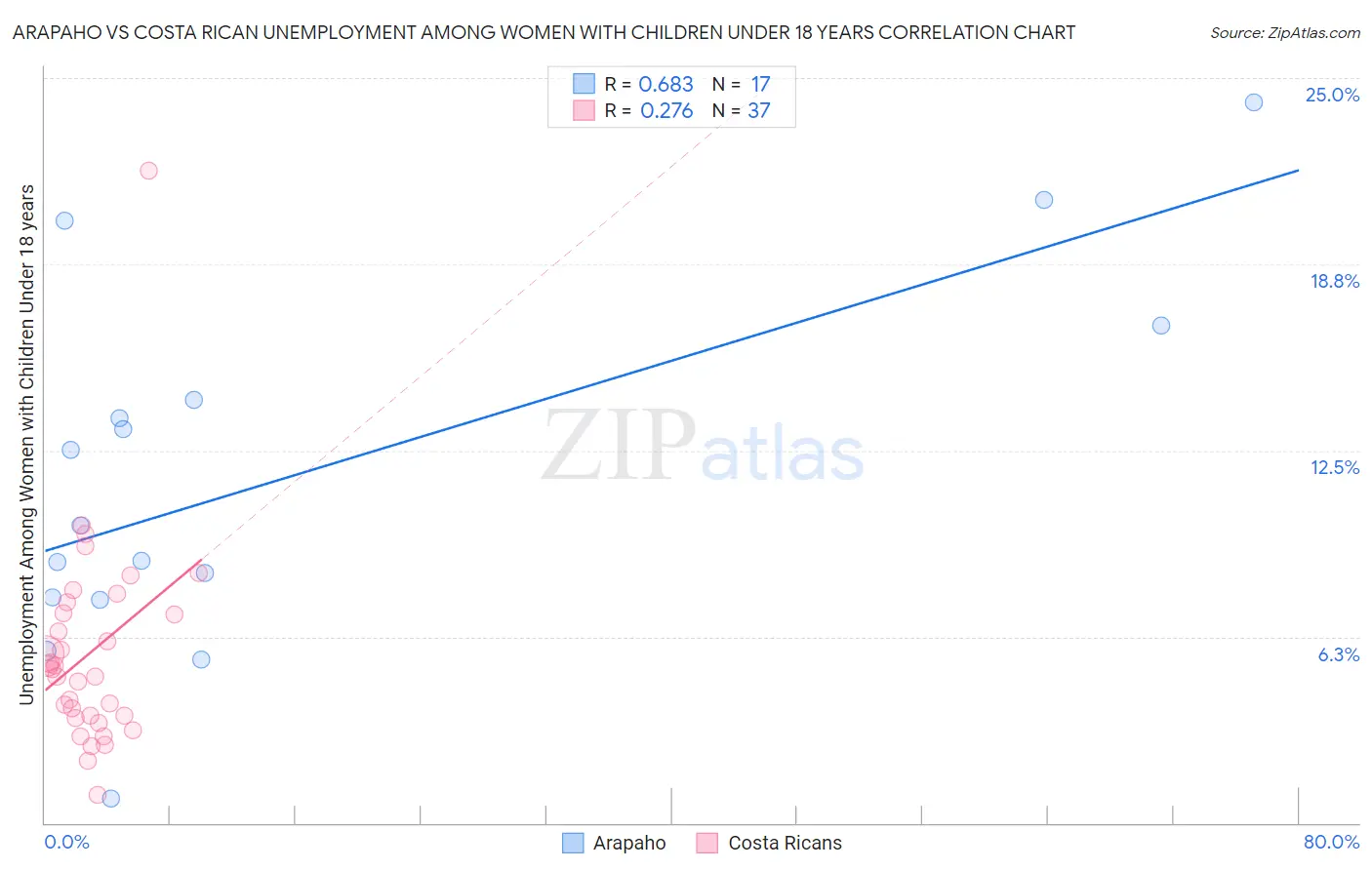 Arapaho vs Costa Rican Unemployment Among Women with Children Under 18 years