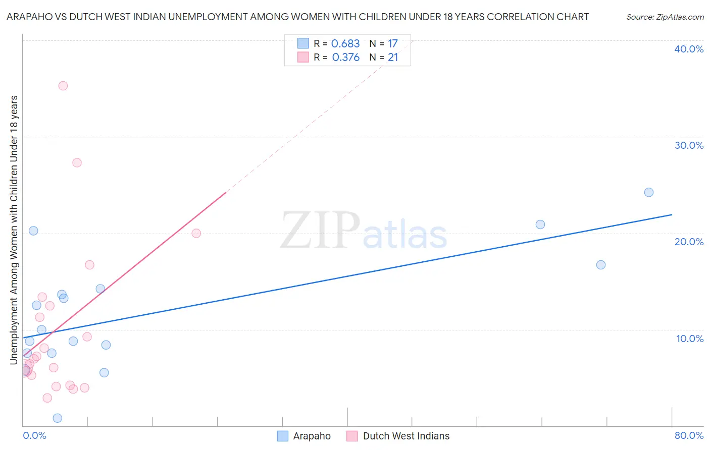 Arapaho vs Dutch West Indian Unemployment Among Women with Children Under 18 years