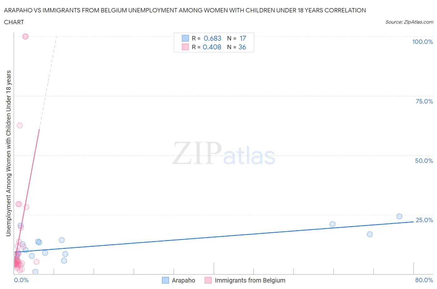 Arapaho vs Immigrants from Belgium Unemployment Among Women with Children Under 18 years