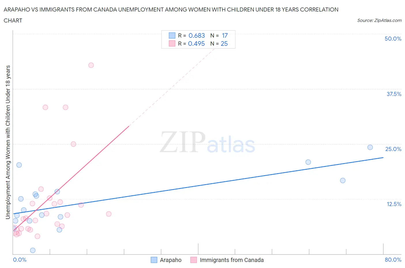 Arapaho vs Immigrants from Canada Unemployment Among Women with Children Under 18 years